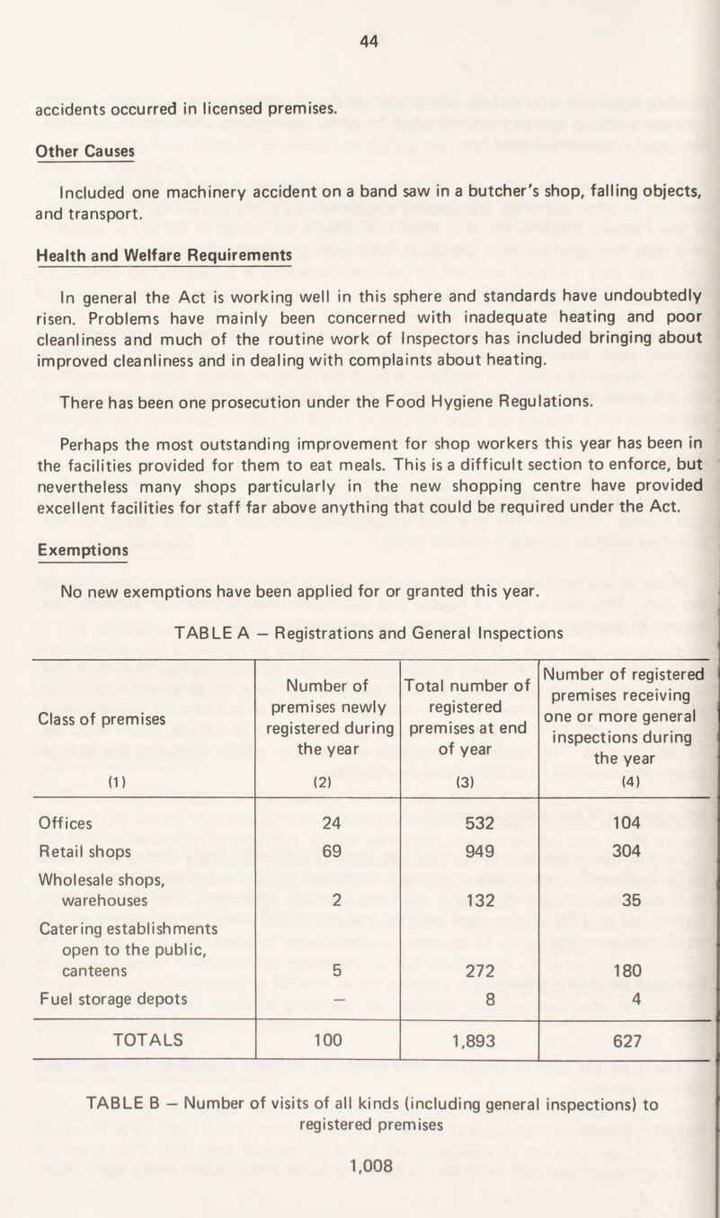 accidents occurred in licensed premises. Other Causes Included one machinery accident on a band saw in a butcher's shop, falling objects, and transport. Health and Welfare Requirements In general the Act is working well in this sphere and standards have undoubtedly risen. Problems have mainly been concerned with inadequate heating and poor cleanliness and much of the routine work of inspectors has included bringing about improved cleanliness and in dealing with complaints about heating. There has been one prosecution under the Food Hygiene Regulations. Perhaps the most outstanding improvement for shop workers this year has been in the facilities provided for them to eat meals. This is a difficult section to enforce, but nevertheless many shops particularly in the new shopping centre have provided excellent facilities for staff far above anything that could be required under the Act. Exemptions No new exemptions have been applied for or granted this year. TABLE A — Registrations and General Inspections Class of premises (D Number of premises newly registered during the year (2) Total number of registered premises at end of year (3) Number of registered premises receiving one or more general inspections during the year (4) Offices 24 532 104 Retail shops 69 949 304 Wholesale shops, warehouses 2 132 35 Catering establishments open to the public, canteens 5 272 180 Fuel storage depots — 8 4 TOTALS 100 1,893 627 TABLE B — Number of visits of all kinds (including general inspections) to registered premises 1,008