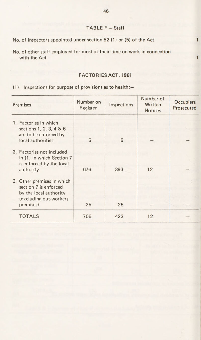 TABLE F - Staff No. of inspectors appointed under section 52 (1) or (5) of the Act 1 No. of other staff employed for most of their time on work in connection with the Act 1 FACTORIES ACT, 1961 (1) Inspections for purpose of provisions as to health:— Premises Number on Register Inspections Number of Written Notices Occupiers Prosecuted 1. Factories in which sections 1, 2, 3, 4 & 6 are to be enforced by local authorities 5 5 2. Factories not included in (1) in which Section 7 is enforced by the local authority 676 393 12 3. Other premises in which section 7 is enforced by the local authority (excluding out-workers premises) 25 25 TOTALS 706 423 12 —