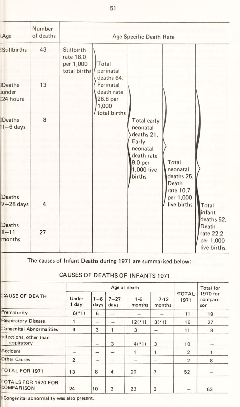 Age Stillbirths Deaths ,iunder 24 hours Deaths 1—6 days Deaths 7—28 days Deaths n —i i months Number of deaths 43 13 8 27 Age Specific Death Rate Stillbirth rate 18.0 per 1,000 total births | Total perinatal deaths 64. Perinatal death rate 126.8 per ' 1,000 total births Total early neonatal deaths 21. Early neonatal .death rate 19.0 per Jl,000 live ’births Total neonatal Ideaths 25. I Death [rate 10.7 per 1,000 live births iTotal (infant (deaths 52. [Death 'rate 22.2 per 1,000 live births. The causes of Infant Deaths during 1971 are summarised below:— CAUSES OF DEATHS OF INFANTS 1971 CAUSE OF DEATH Age at death •TOTAL 1971 Total for 1970 for compari¬ son Under 1 day 1-6 days 7-27 days 1-6 months 7-12 months Prematurity 6(*1) 5 — — — 11 19 Respiratory Disease 1 — — 12(* 1) 3(*1) 16 27 Congenital Abnormalities 4 3 1 3 — 11 8 infections, other than respiratory 3 4 (* 1) 3 10 Accident — — — 1 1 2 1 Cther Causes 2 — — — — 2 8 OTAL FOR 1971 13 8 4 20 7 52 — 'OTALS FOR 1970 FOR COMPARISON 24 10 3 23 3 — 63 Congenital abnormality was also present.