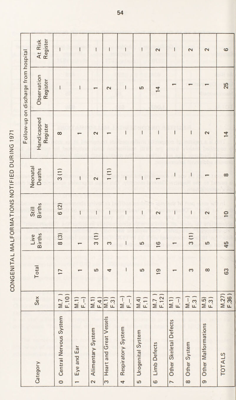 CONGENITAL MALFORMATIONS NOTIFIED DURING 1971 * s — QC - i 1 1 1 1 i CN 1 CN CN CD *-» 'q. < cc to o JZ E o ft- C O »- ft4— CD cn •“ CD in > to i 1 CN 1 in CM ft— i- a> r— 03 CD 03 _c CJ - cc to O -a C o a T3 D CD ci h 5 n ^ L-L _o CD to cj •- CO r- CN 1 1 1 1 1 CM o “O CD LL C CC 03 X rtj to C 03 O 03 r— r— CO 1 CN 1 1 r- 1 1 CO  Q — _C CN TZ 4-' 4-< ^ m CD 1 1 1 1 1 CN 1 1 CN 10 2f -c co T— T“ -- -- -- CO r— CO CO 1 in CD T— CO in in CO r~ cD in 1 in Oft CO CD CO o T— CD 1- _ - ___ „_. ___ X o „—.. ___ .—. ,—. .—. .—. ,—. „—> CN --- --- T '— --- CD CD CO <“ | X co 1 1 ^ r- r- L- 1 1. CO in cv, ^ CO 2 LL 2 LL Z LL Z LL M F. Z IL Z LL Z LL Z u.' Z uJ Z LL E CD 4-* to > CO E to (D to CO CD > E CD E to 4—» u CD H— CD to C o to D O > k. (D z ft- 03 LU “D 4-» to > CO > ft- CD 4-* c 4-* 03 CD ft- o ~o c 03 4-» CO > CO > ft- o 4—1 CD CD 4—* CO > CO cD +-J ’c to 4-» a CD H- CD Q Q CD 4-J _QJ CD J* CO E CD 4-» to > CO 03 E ft— o H— 03 CO _l > 03 CD CD ft- ft- ft- < +-» E ft- a CJ) CD CD (D 1— o c CD 03 to o E ■C SI sz CJ) CD >- —— CD CD ft- *-> +-> 4—* O CD 4-» o LU < X cc D o o o 1- c3 o - CM CO in CD r>. CD Oft