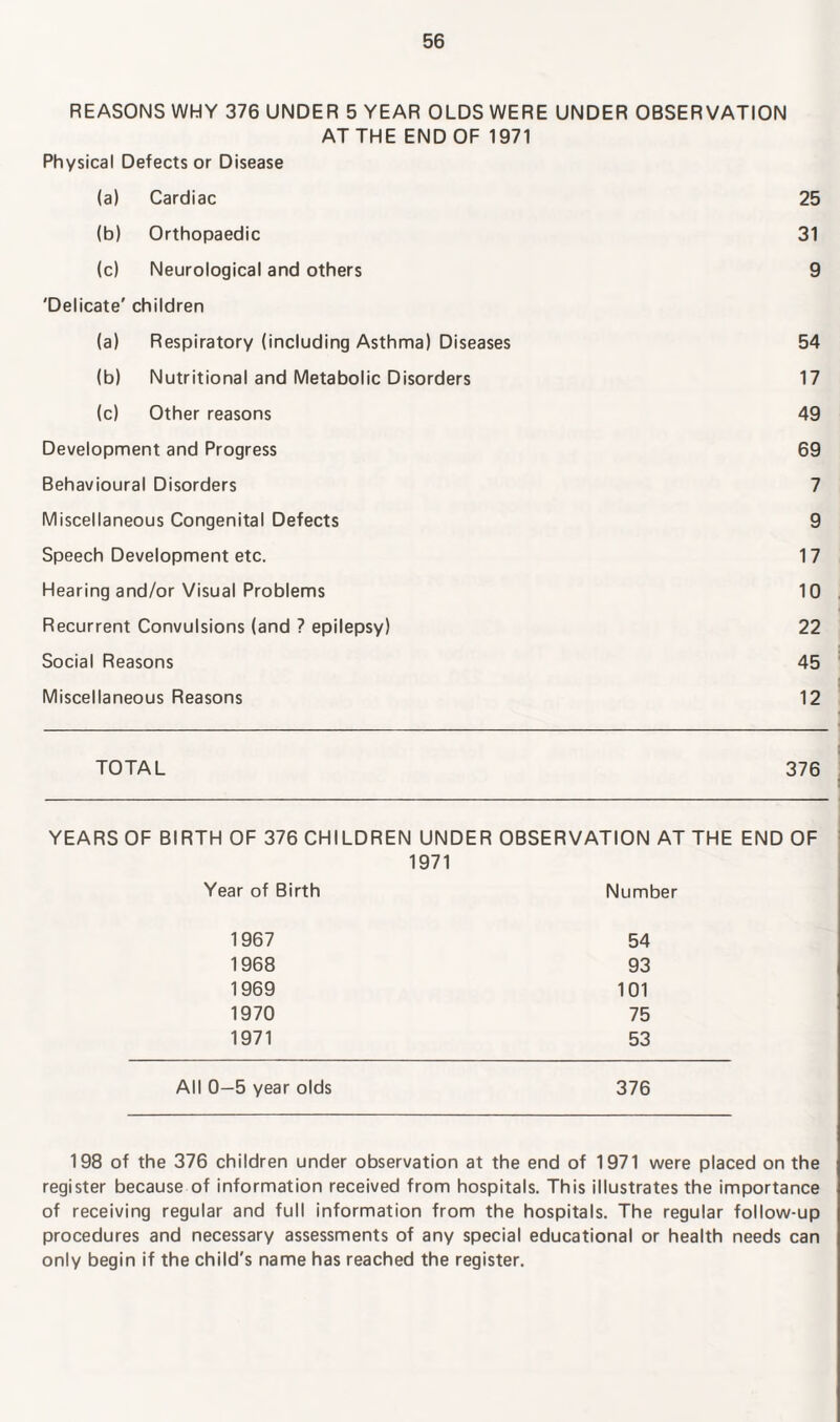 REASONS WHY 376 UNDER 5 YEAR OLDS WERE UNDER OBSERVATION AT THE END OF 1971 Physical Defects or Disease (a) Cardiac 25 (b) Orthopaedic 31 (c) Neurological and others 9 'Delicate' children (a) Respiratory (including Asthma) Diseases 54 (b) Nutritional and Metabolic Disorders 17 (c) Other reasons 49 Development and Progress 69 Behavioural Disorders 7 Miscellaneous Congenital Defects 9 Speech Development etc. 1 7 Hearing and/or Visual Problems 10 Recurrent Convulsions (and ? epilepsy) 22 Social Reasons 45 Miscellaneous Reasons 12 TOTAL 376 YEARS OF BIRTH OF 376 CHILDREN UNDER OBSERVATION AT THE END OF 1971 Year of Birth Number 1967 54 1968 93 1969 101 1970 75 1971 53 All 0—5 year olds 376 198 of the 376 children under observation at the end of 1971 were placed on the register because of information received from hospitals. This illustrates the importance of receiving regular and full information from the hospitals. The regular follow-up procedures and necessary assessments of any special educational or health needs can only begin if the child's name has reached the register.