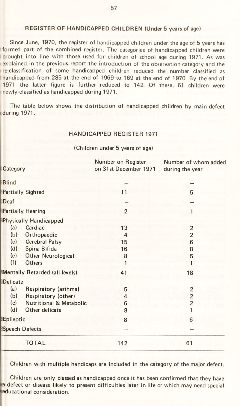 REGISTER OF HANDICAPPED CHILDREN (Under 5 years of age) Since June, 1970, the register of handicapped children under the age of 5 years has formed part of the combined register. The categories of handicapped children were brought into line with those used for children of school age during 1971. As was explained in the previous report the introduction of the observation category and the re-classification of some handicapped children reduced the number classified as handicapped from 285 at the end of 1969 to 169 at the end of 1970. By the end of 1971 the latter figure is further reduced to 142. Of these, 61 children were newly-classified as handicapped during 1971. The table below shows the distribution of handicapped children by main defect during 1971. HANDICAPPED REGISTER 1971 (Children under 5 years of age) Number on Register Number of whom added Category on 31st December 1971 during the year Blind — — Partially Sighted 11 5 Deaf — — Partially Hearing Physically Handicapped 2 1 (a) Cardiac 13 2 (b) Orthopaedic 4 2 (c) Cerebral Palsy 15 6 (d) Spina Bifida 16 8 (e) Other Neurological 8 5 (f) Others 1 1 Mentally Retarded (all levels) Delicate 41 18 (a) Respiratory (asthma) 5 2 (b) Respiratory (other) 4 2 (c) Nutritional & Metabolic 6 2 (d) Other delicate 8 1 Epileptic 8 6 Speech Defects — — TOTAL 142 61 Children with multiple handicaps are included in the category of the major defect. Children are only classed as handicapped once it has been confirmed that they have a defect or disease likely to present difficulties later in life or which may need special