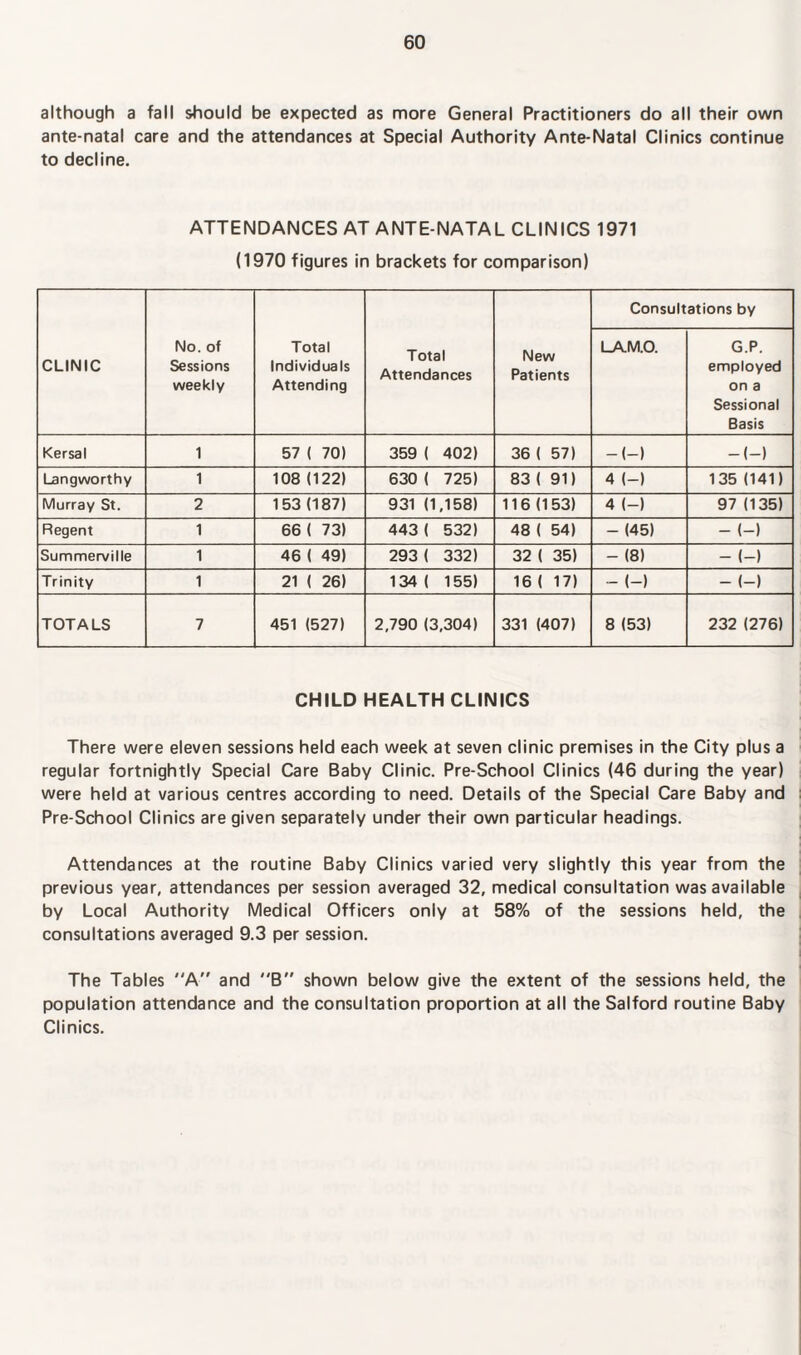 although a fall should be expected as more General Practitioners do all their own ante-natal care and the attendances at Special Authority Ante-Natal Clinics continue to decline. ATTENDANCES AT ANTE NATAL CLINICS 1971 (1970 figures in brackets for comparison) CLINIC No. of Sessions weekly Total Individuals Attending Total Attendances New Patients Consultations by LA.M.O. G.P. employed on a Sessional Basis Kersal 1 57 ( 70) 359 ( 402) 36 ( 57) -(-) -(-) Langworthy 1 108 (122) 630 ( 725) 83 ( 91) 4 (-) 135 (141) Murray St. 2 153 (187) 931 (1,158) 116 (153) 4 (-) 97 (135) Regent 1 66 ( 73) 443 ( 532) 48 ( 54) - (45) - (-) Summerville 1 46 ( 49) 293 ( 332) 32 ( 35) - (8) - (-) Trinity 1 21 ( 26) 134 ( 155) 16 ( 17) - (-) - (-) TOTALS 7 451 (527) 2,790 (3,304) 331 (407) 8 (53) 232 (276) CHILD HEALTH CLINICS There were eleven sessions held each week at seven clinic premises in the City plus a regular fortnightly Special Care Baby Clinic. Pre-School Clinics (46 during the year) were held at various centres according to need. Details of the Special Care Baby and Pre-School Clinics are given separately under their own particular headings. Attendances at the routine Baby Clinics varied very slightly this year from the previous year, attendances per session averaged 32, medical consultation was available by Local Authority Medical Officers only at 58% of the sessions held, the consultations averaged 9.3 per session. The Tables A” and B shown below give the extent of the sessions held, the population attendance and the consultation proportion at all the Salford routine Baby Clinics.
