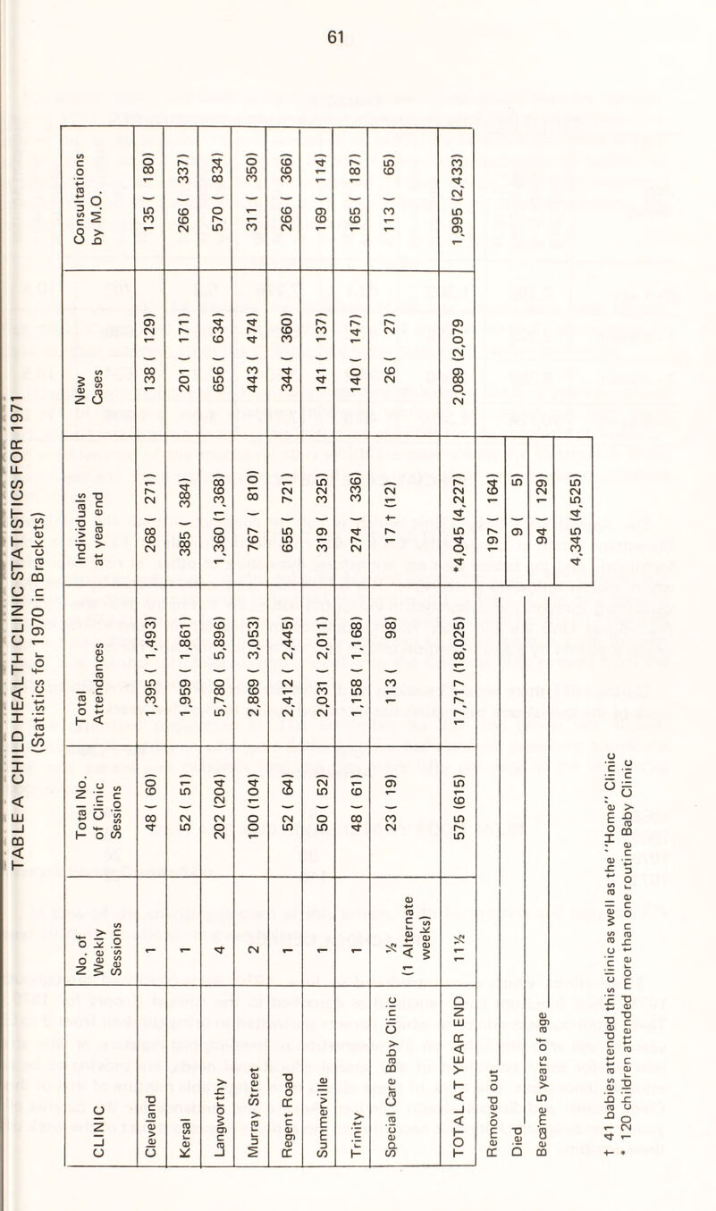 TABLE A CHILD HEALTH CLINIC STATISTICS FOR 1971 (Statistics for 1970 in Brackets) c o s o CD o- o 00 CO LD CD r— 00 00 CO CO T— CD ^ ° '—’ ■—■ ■—' '—' --- c 2 LD CD o T— CD CD CO CD r— CD CD Q > r— CN ID CO CN *— O .Q CD r— o CM r- CO CO m CO CO 00 CD CO CO O ID 2(3 CM (0 CO s o LD CO -0 CD C CM CO 00 CD CO 55 CN CN CO 3 0) r— T5 — - CD CO LD 00 CO o ID CD CD CD CO LD ■o > C CN CO CD CO — CD CO T- CD CO ID r— (D CD CD ID T- CO CO CO o o 8 T— ID CO CM CN C — — “O LD <D o 05 CN — c CD ID CO CD T— CO (D Q) CO 05 CO o o ~ id CN CN CN h- < o’ O „ Z 1 § o CD LD o CN o S CN LD 2 u '« CO CM CN o CN O O a) LD o o LD LD H o co CM (O „ > c 0^0 . QJ to _ CN r— ° “ a? 2 S W > QJ QJ *o QJ -C o “ “O CO CC > O o > 4-> o3 2 _l O CD > CD CJ Kersal £ O) c 3 2 L— D 2 c QJ CT> 03 CC E E D CO r^ oo ld CD o CD CO CO CD > c k- Lf> CD CN CD CN CO CD CO CD CO CM QJ 4-* CD E 00 22 u — CD ^ < 5 U c O > -Q CD CO QJ U QJ a co CO CO CM ID CD CD CD o co cm r* CM CM ID o ID CM o oo r**' ID r— CD ID r* ID cc < LU > I- < < o H s CD LD (D LD CN CN T— ID '’ CD LD CD O' ro D o ■O 03 > o E CD oc CD CD CD CD > LD CD E 8 CD CO t 41 babies attended this clinic as well as the Home Clinic * 1 20 children attended more than one routine Baby Clinic