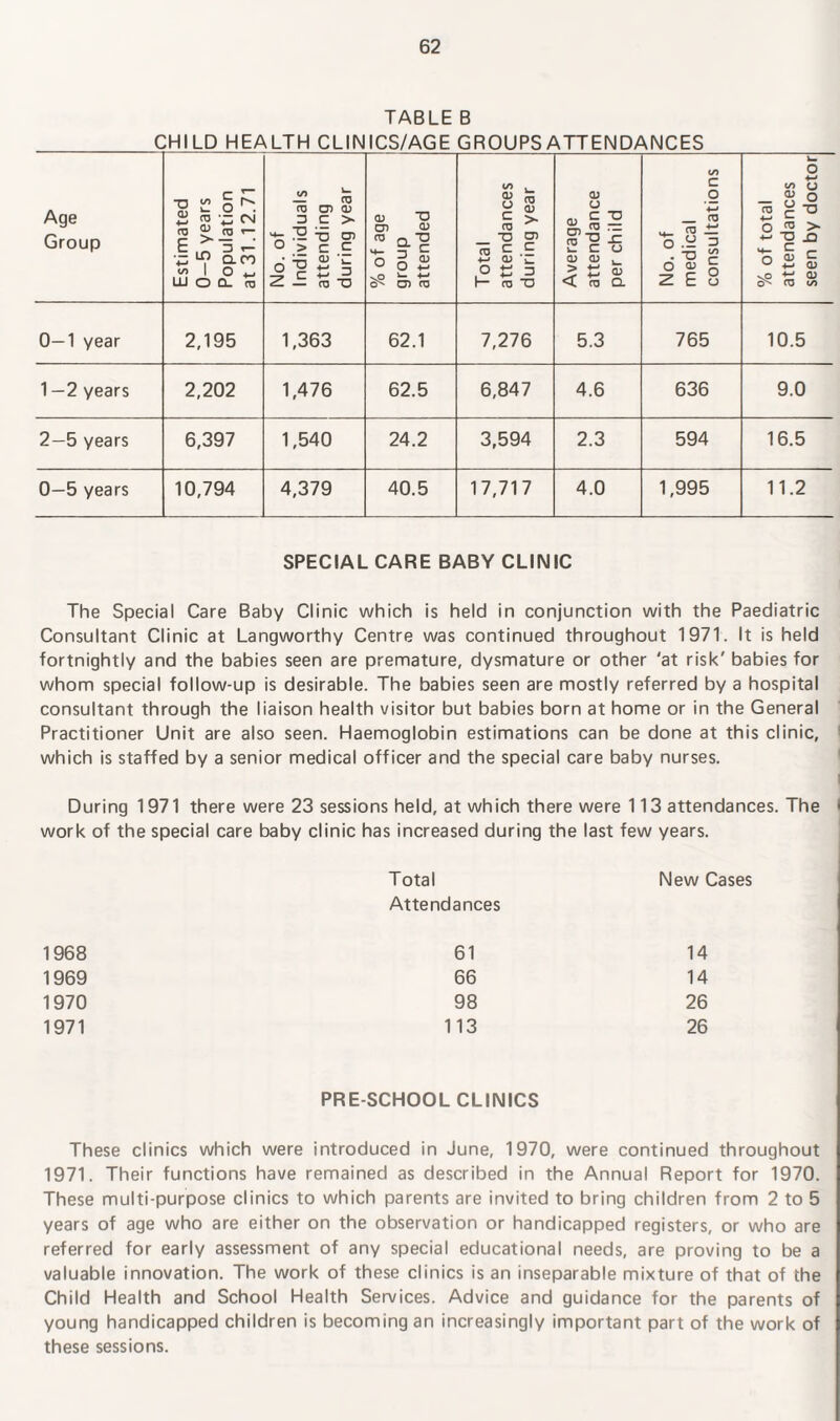 TABLE B CHILD HEALTH CLINICS/AGE GROUPS ATTENDANCES Age Group Estimated 0—5 years Population at 31.12.71 No. of Individuals attending during year % of age group attended Total attendances during year Average attendance per child No. of medical consultations % of total attendances seen by doctor 0—1 year 2,195 1,363 62.1 7,276 5.3 765 10.5 1 —2 years 2,202 1,476 62.5 6,847 4.6 636 9.0 2—5 years 6,397 1,540 24.2 3,594 2.3 594 16.5 0—5 years 10,794 4,379 40.5 17,717 4.0 1,995 11.2 SPECIAL CARE BABY CLINIC The Special Care Baby Clinic which is held in conjunction with the Paediatric Consultant Clinic at Langworthy Centre was continued throughout 1971. It is held fortnightly and the babies seen are premature, dysmature or other 'at risk' babies for whom special follow-up is desirable. The babies seen are mostly referred by a hospital consultant through the liaison health visitor but babies born at home or in the General Practitioner Unit are also seen. Haemoglobin estimations can be done at this clinic, which is staffed by a senior medical officer and the special care baby nurses. i During 1971 there were 23 sessions held, at which there were 113 attendances. The I work of the special care baby clinic has increased during the last few years. Total New Cases Attendances 1968 61 14 1969 66 14 1970 98 26 1971 113 26 PRE-SCHOOL CLINICS These clinics which were introduced in June, 1970, were continued throughout 1971. Their functions have remained as described in the Annual Report for 1970. These multi-purpose clinics to which parents are invited to bring children from 2 to 5 years of age who are either on the observation or handicapped registers, or who are referred for early assessment of any special educational needs, are proving to be a valuable innovation. The work of these clinics is an inseparable mixture of that of the Child Health and School Health Services. Advice and guidance for the parents of young handicapped children is becoming an increasingly important part of the work of these sessions.
