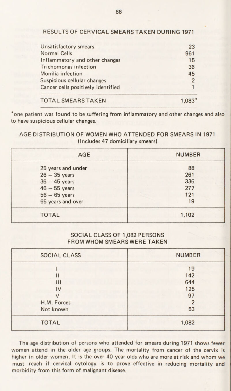RESULTS OF CERVICAL SMEARSTAKEN DURING 1971 Unsatisfactory smears 23 Normal Cells 961 Inflammatory and other changes 15 Trichomonas infection 36 Monilia infection 45 Suspicious cellular changes 2 Cancer cells positively identified 1 TOTAL SMEARSTAKEN 1,083 *one patient was found to be suffering from inflammatory and other changes and also to have suspicious cellular changes. AGE DISTRIBUTION OF WOMEN WHO ATTENDED FOR SMEARS IN 1971 (Includes 47 domiciliary smears) AGE NUMBER 25 years and under 88 26 — 35 years 261 36 — 45 years 336 46 — 55 years 277 56 — 65 years 121 65 years and over 19 TOTAL 1,102 SOCIAL CLASS OF 1,082 PERSONS FROM WHOM SMEARS WERE TAKEN SOCIAL CLASS NUMBER 1 19 II 142 III 644 IV 125 V 97 H.M. Forces 2 Not known 53 TOTAL 1,082 The age distribution of persons who attended for smears during 1971 shows fewer women attend in the older age groups. The mortality from cancer of the cervix is higher in older women. It is the over 40 year olds who are more at risk and whom we must reach if cervical cytology is to prove effective in reducing mortality and morbidity from this form of malignant disease.