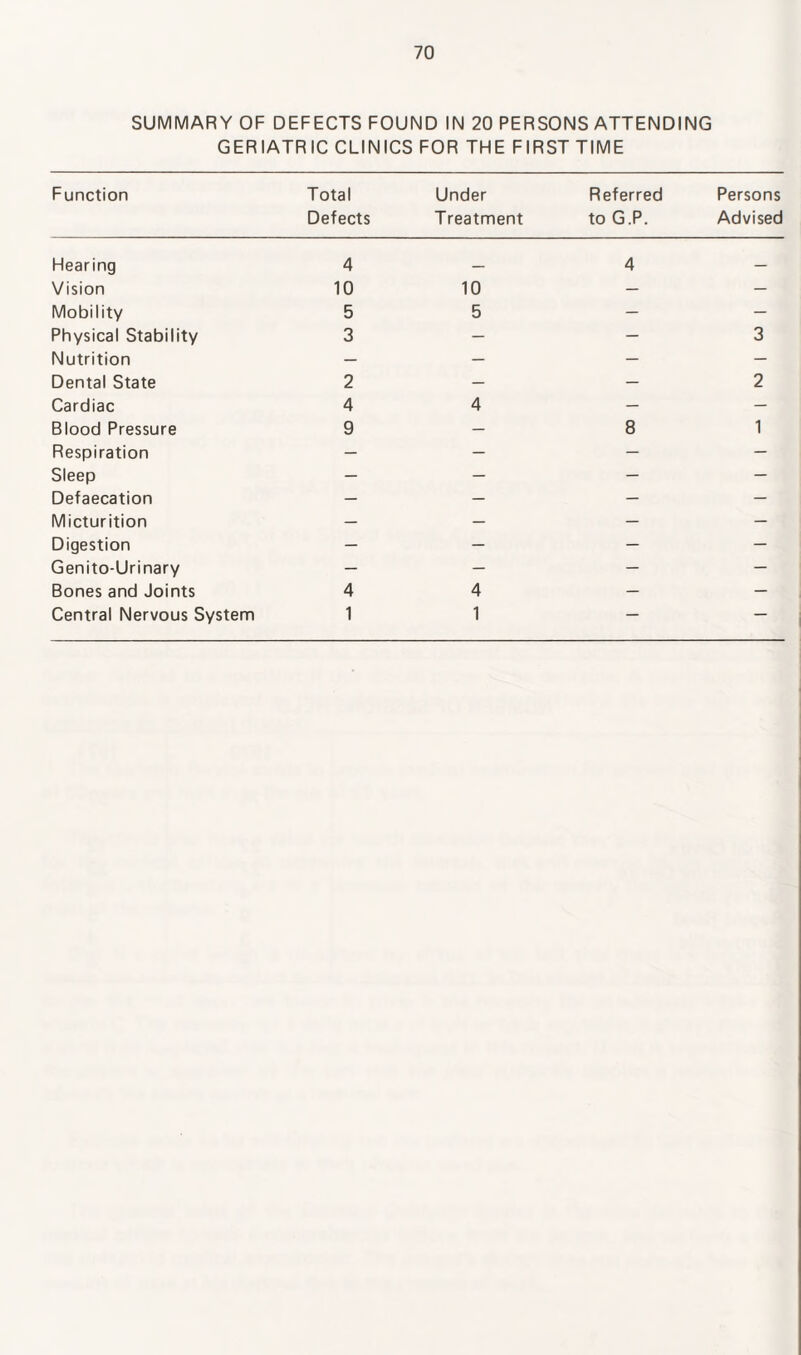 SUMMARY OF DEFECTS FOUND IN 20 PERSONS ATTENDING GERIATRIC CLINICS FOR THE FIRST TIME Function Total Defects Under Treatment Referred to G.P. Persons Advised Hearing 4 _ 4 — Vision 10 10 — — Mobility 5 5 — — Physical Stability 3 — — 3 Nutrition — — — — Dental State 2 — — 2 Cardiac 4 4 — — Blood Pressure 9 — 8 1 Respiration — — — — Sleep — — — — Defaecation — — — — Micturition — — — — Digestion — — — — Genito-Urinary — — — — Bones and Joints 4 4 — — Central Nervous System 1 1 — —