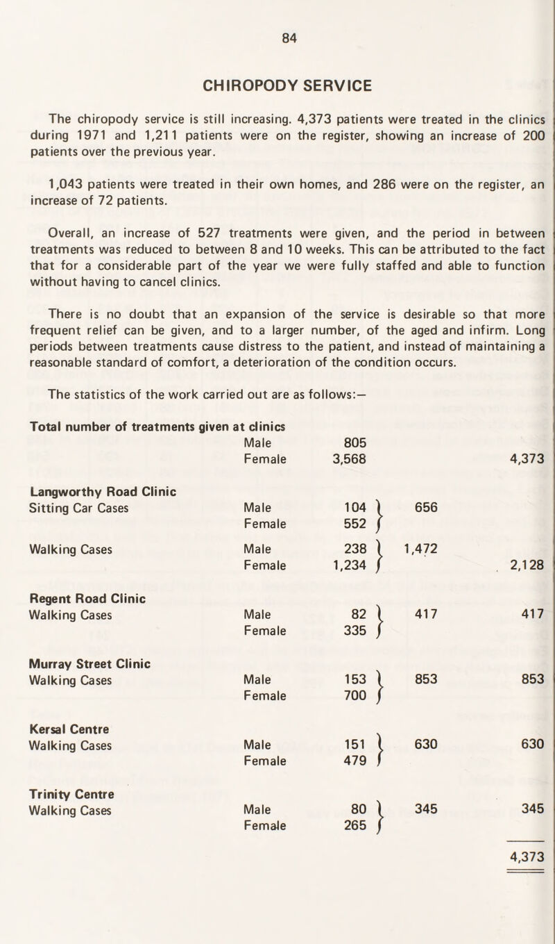 CHIROPODY SERVICE The chiropody service is still increasing. 4,373 patients were treated in the clinics during 1971 and 1,211 patients were on the register, showing an increase of 200 patients over the previous year. 1,043 patients were treated in their own homes, and 286 were on the register, an increase of 72 patients. Overall, an increase of 527 treatments were given, and the period in between treatments was reduced to between 8 and 10 weeks. This can be attributed to the fact that for a considerable part of the year we were fully staffed and able to function without having to cancel clinics. There is no doubt that an expansion of the service is desirable so that more frequent relief can be given, and to a larger number, of the aged and infirm. Long periods between treatments cause distress to the patient, and instead of maintaining a reasonable standard of comfort, a deterioration of the condition occurs. The statistics of the work carried out are as follows:— Total number of treatments given at clinics Male 805 Female 3,568 4,373 Langworthy Road Clinic Sitting Car Cases Male 104 } 1 656 Female 552 j r Walking Cases Male 238 ) 1 1,472 Female 1.234 j r 2,128 Regent Road Clinic Walking Cases Male 82 1 1 417 417 Female 335 J [ Murray Street Clinic Walking Cases Male 153 1 1 853 853 Female 700 J r Kersal Centre Walking Cases Male 151 1 l 630 630 Female 479 ] 1 Trinity Centre Walking Cases Male 80 1 { 345 345 Female 265 J r 4,373
