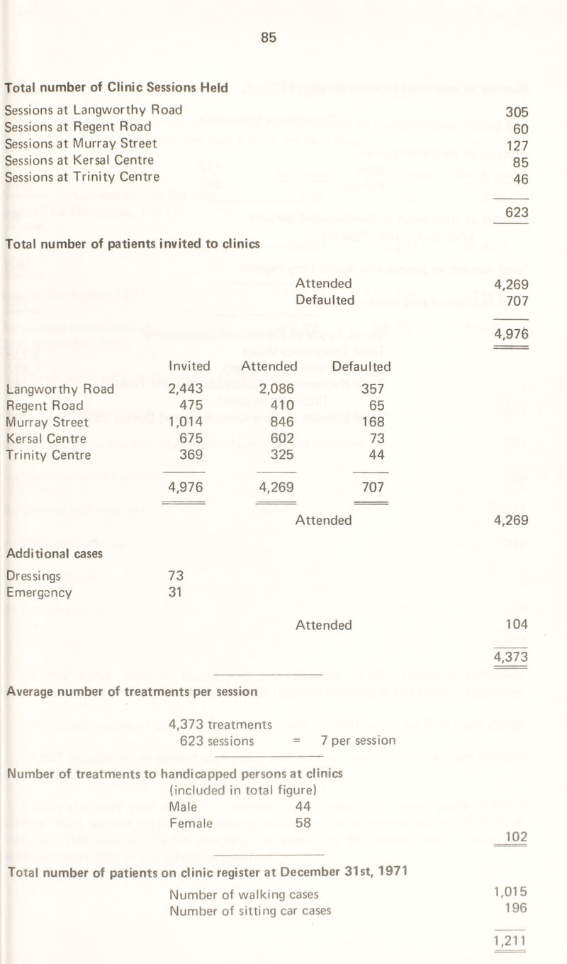 Total number of Clinic Sessions Held Sessions at Langworthy Road Sessions at Regent Road Sessions at Murray Street Sessions at Kersal Centre Sessions at Trinity Centre 305 60 127 85 46 623 Total number of patients invited to clinics Attended Defaulted 4,269 707 4,976 Invited Attended Defaulted Langworthy Road 2,443 2,086 357 Regent Road 475 410 65 Murray Street 1,014 846 168 Kersal Centre 675 602 73 Trinity Centre 369 325 44 4,976 4,269 707 Attended 4,269 Additional cases Dressings Emergency 73 31 Attended 104 Average number of treatments per session 4,373 4,373 treatments 623 sessions = 7 per session Number of treatments to handicapped persons at clinics (included in total figure) Male 44 Female 58 Total number of patients on clinic register at December 31st, 1971 Number of walking cases Number of sitting car cases 102 1,015 196 1,211