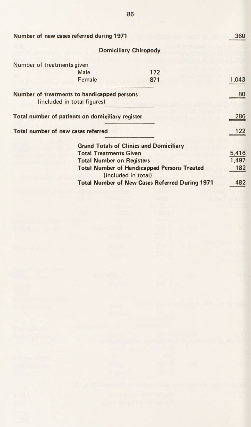 Number of new cases referred during 1971 360 Domiciliary Chiropody Number of treatments given Male 172 Female 871 1,043 Number of treatments to handicapped persons 80 (included in total figures) Total number of patients on domiciliary register 286 Total number of new cases referred 122 Grand Totals of Clinics and Domiciliary Total Treatments Given 5,416 Total Number on Registers 1,497 Total Number of Handicapped Persons Treated 182 (included in total) Total Number of New Cases Referred During 1971 482