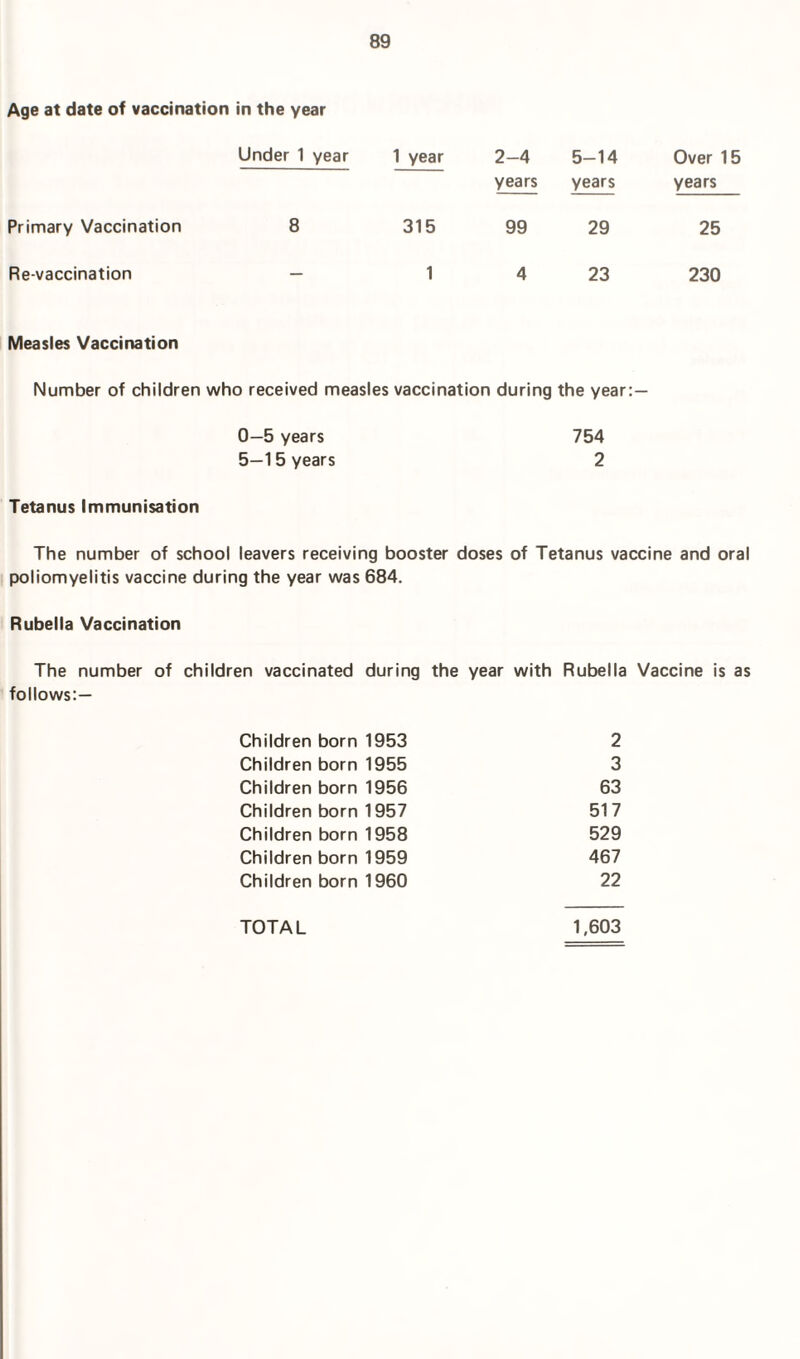 Age at date of vaccination in the year Under 1 year 1 year 2-4 years 5-14 years Over 15 years Primary Vaccination 8 315 99 29 25 Re-vaccination — 1 4 23 230 Measles Vaccination Number of children who received measles vaccination during the year:— 0—5 years 754 5—15 years 2 Tetanus Immunisation The number of school leavers receiving booster doses of Tetanus vaccine and oral poliomyelitis vaccine during the year was 684. Rubella Vaccination The number of children vaccinated during the year with Rubella Vaccine is as follows:— Children born 1953 2 Children born 1955 3 Children born 1956 63 Children born 1957 517 Children born 1958 529 Children born 1959 467 Children born 1960 22 TOTAL 1,603