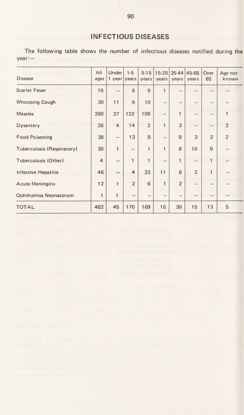 INFECTIOUS DISEASES The following table shows the number of infectious diseases notified during the year: — Disease All ages Under 1 year 1-5 years 5-15 years 15-25 years 25-44 years 45-65 years Over 65 Age not known Scarlet Fever 15 - 5 9 1 - - - - Whooping Cough 30 11 9 10 - - - - - Measles 260 27 122 109 - 1 - - 1 Dysentery 26 4 14 2 1 3 - - 2 Food Poisoning 38 - 13 9 - 9 3 2 2 Tuberculosis (Respiratory) 30 1 - 1 1 8 10 9 - Tuberculosis (Other) 4 - 1 1 - 1 - 1 - Infective Hepatitis 46 - 4 22 11 6 2 1 - Acute Meningitis 12 1 2 6 1 2 - - - Ophthalmia Neonatorum 1 1 - - - - - - -