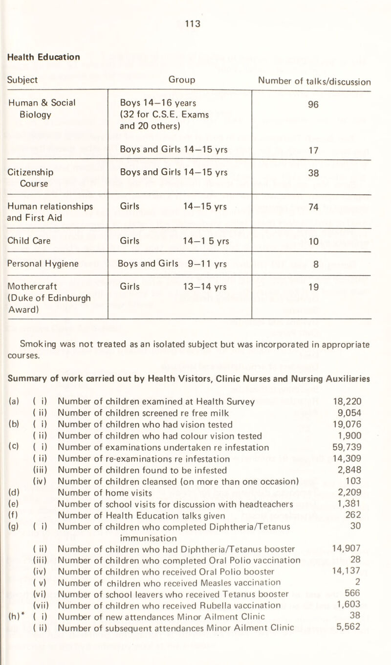 Health Education Subject Group Number of talks/discussion Human & Social Biology Boys 14—16 years (32 for C.S.E. Exams and 20 others) 96 Boys and Girls 14 — 15 yrs 17 Citizenship Course Boys and Girls 14—15 yrs 38 Human relationships and First Aid Girls 14—15 yrs 74 Child Care Girls 14—1 5 yrs 10 Personal Hygiene Boys and Girls 9—11 yrs 8 Mothercraft (Duke of Edinburgh Award) Girls 13—14 yrs 19 Smoking was not treated as an isolated subject but was incorporated in appropriate courses. Summary of work carried out by Health Visitors, Clinic Nurses and Nursing Auxiliaries (a) ( i) Number of children examined at Health Survey 18,220 ( ii) Number of children screened re free milk 9,054 (b) ( i) Number of children who had vision tested 19,076 ( ii) Number of children who had colour vision tested 1,900 (c) ( i) Number of examinations undertaken re infestation 59,739 ( ii) Number of re-examinations re infestation 14,309 (iii) Number of children found to be infested 2,848 (iv) Number of children cleansed (on more than one occasion) 103 (d) Number of home visits 2,209 (e) Number of school visits for discussion with headteachers 1,38l (f) Number of Health Education talks given 262 (g) ( i) Number of children who completed Diphtheria/Tetanus 30 immunisation ( ii) Number of children who had Diphtheria/Tetanus booster 14,907 (iii) Number of children who completed Oral Polio vaccination 28 (iv) Number of children who received Oral Polio booster 14,137 ( v) Number of children who received Measles vaccination 2 (vi) Number of school leavers who received Tetanus booster 566 (vii) Number of children who received Rubella vaccination 1,603 (h) * ( i) Number of new attendances Minor Ailment Clinic 38 ( ii) Number of subsequent attendances Minor Ailment Clinic 5,562