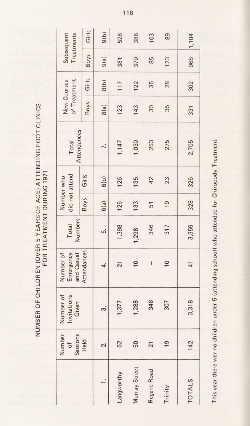 NUMBER OF CHILDREN (OVER 5 YEARS OF AGE) ATTENDING FOOT CLINICS FOR TREATMENT DURING 1971 Subsequent Treatments Girls 9(b) 526 386 103 89 1,104 Boys 9(a) 381 379 85 123 968 New Courses of Treatment CO n 6 8(b) 117 122 35 28 302 Boys 8(a) 123 143 30 35 331 Total Attendances r-.' 1,147 1,030 253 275 2,705 Number who did not attend Girls 6(b) 126 135 42 23 CO CM CO Boys 6(a) 125 133 51 19 328 Total Numbers LO 1,398 1,298 346 317 3,359 Number of Emergency and Casual Attendances 21 10 10 Number of Invitations Given CO 1,377 1,288 346 307 3,318 Number of Sessions Held (\i 52 50 21 19 142 T“ Langworthy Murray Street Regent Road Trinity TOTALS This year there wer no children under 5 (attending school) who attended for Chiropody Treatment
