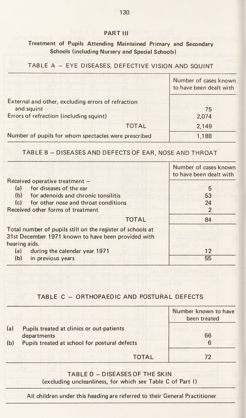 PART III Treatment of Pupils Attending Maintained Primary and Secondary Schools (including Nursery and Special Schools) TABLE A - EYE DISEASES, DEFECTIVE VISION AND SQUINT Number of cases known to have been dealt with External and other, excluding errors of refraction and squint 75 Errors of refraction (including squint) 2,074 TOTAL 2,149 Number of pupils for whom spectacles were prescribed 1,188 TABLE B - DISEASES AND DEFECTS OF EAR, NOSE AND THROAT Received operative treatment — Number of cases known to have been dealt with (a) for diseases of the ear 5 (b) for adenoids and chronic tonsilitis 53 (c) for other nose and throat conditions 24 Received other forms of treatment 2 TOTAL 84 Total number of pupils still on the register of schools at 31st December 1971 known to have been provided with hearing aids. (a) during the calendar year 1971 12 (b) in previous years 55 TABLE C - ORTHOPAEDIC AND POSTURAL DEFECTS Number known to have been treated (a) Pupils treated at clinics or out-patients departments 66 (b) Pupils treated at school for postural defects 6 TOTAL 72 TABLE D - DISEASESOF THE SKIN (excluding uncleanliness, for which see Table C of Part I) All children under this heading are referred to their General Practitioner