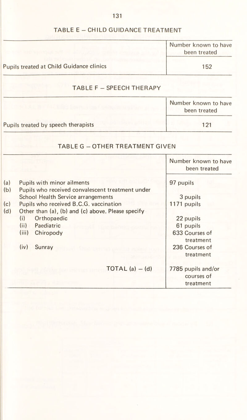 TABLE E - CHILD GUIDANCE TREATMENT Number known to have been treated Pupils treated at Child Guidance clinics 152 TABLE F - SPEECH THERAPY Number known to have been treated Pupils treated by speech therapists 121 TABLE G - OTHER TREATMENT GIVEN Number known to have been treated (a) Pupils with minor ailments 97 pupils (b) Pupils who received convalescent treatment under School Health Service arrangements 3 pupils (c) Pupils who received B.C.G. vaccination 1171 pupils (d) Other than (a), (b) and (c) above. Please specify (i) Orthopaedic 22 pupils (ii) Paediatric 61 pupils (iii) Chiropody 633 Courses of treatment (iv) Sunray 236 Courses of treatment TOTAL (a) - (d) 7785 pupils and/or courses of treatment
