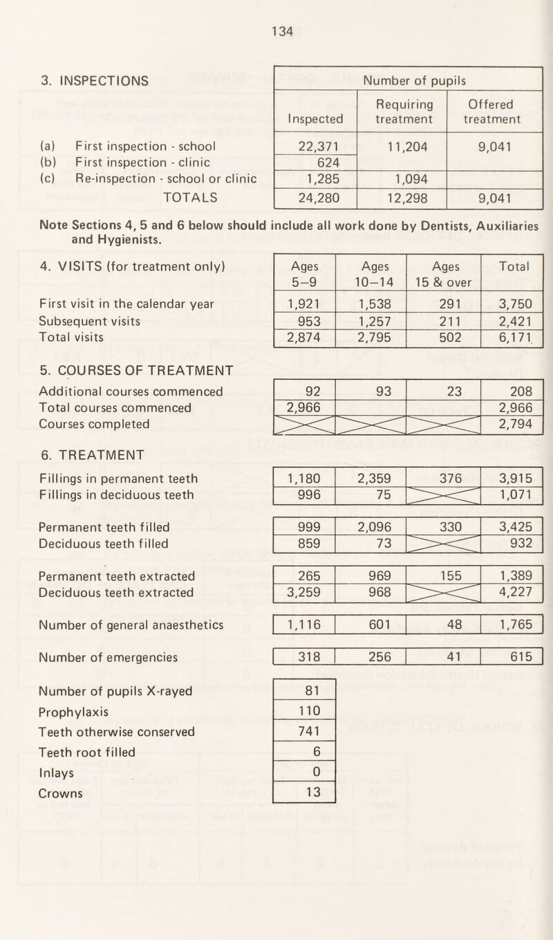 3. INSPECTIONS (a) First inspection ■ school (b) First inspection - clinic (c) Re-inspection - school or clinic TOTALS Number of pu pils Inspected Requiring treatment Offered treatment 22,371 11,204 9,041 624 1,285 1,094 24,280 12,298 9,041 Note Sections 4, 5 and 6 below should include all work done by Dentists, Auxiliaries and Hygienists. 4. VISITS (for treatment only) First visit in the calendar year Subsequent visits Total visits 5. COURSES OF TREATMENT Additional courses commenced Total courses commenced Courses completed 6. TREATMENT Fillings in permanent teeth Fillings in deciduous teeth Permanent teeth filled Deciduous teeth filled Permanent teeth extracted Deciduous teeth extracted Number of general anaesthetics Number of emergencies Number of pupils X-rayed Prophylaxis Teeth otherwise conserved Teeth root filled Inlays Crowns Ages 5-9 Ages 10-14 Ages 15 & over Total 1,921 1,538 291 3,750 953 1,257 211 2,421 2,874 2,795 502 6,171. 92 2,966 1,180 81 110 741 13 93 2,359 23 376 208 2,966 3,915 999 2,096 330 3,425 859 73 932 265 969 155 1,389 3,259 968 4,227 1,116 601 48 1,765 318 256 41 615