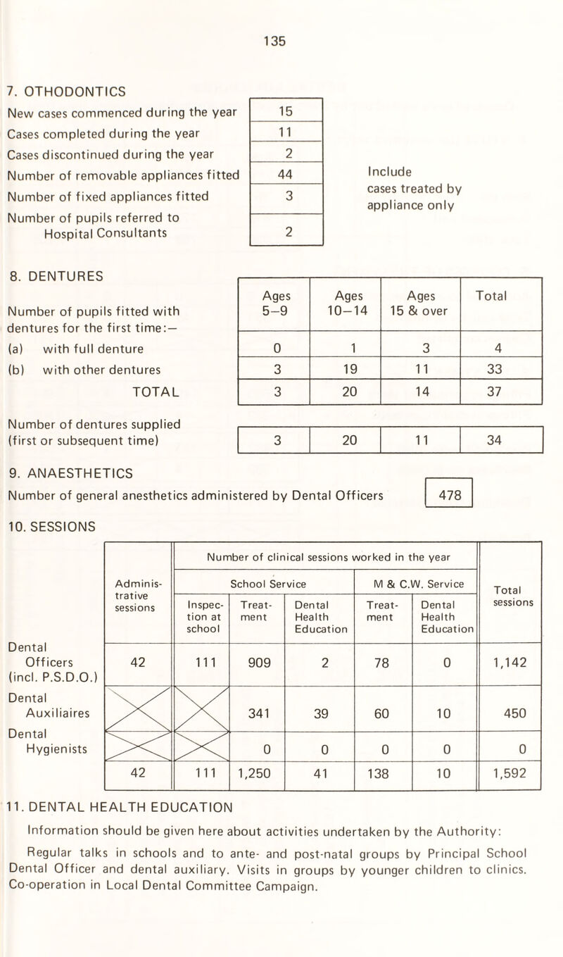 7. OTHODONTICS New cases commenced during the year Cases completed during the year Cases discontinued during the year Number of removable appliances fitted Number of fixed appliances fitted Number of pupils referred to Hospital Consultants Include cases treated by appliance only 8. DENTURES Number of pupils fitted with dentures for the first time: — (a) with full denture (b) with other dentures TOTAL Number of dentures supplied (first or subsequent time) Ages Ages Ages Total 5-9 10-14 15 & over 0 1 3 4 3 19 11 33 3 20 14 37 3 20 11 34 9. ANAESTHETICS Number of general anesthetics administered by Dental Officers 478 10. SESSIONS Dental Officers (incl. P.S.D.O.) Dental Auxiliaires Dental Hygienists Adminis¬ trative sessions Number of clinical sessions worked in the year Total sessions School Service M & C.W. Service Inspec¬ tion at school Treat¬ ment Dental Health Education Treat¬ ment Dental Health Education 42 111 909 2 78 0 1,142 x x 341 39 60 10 450 Xx Xx 0 0 0 0 0 42 in 1,250 41 138 10 1,592 11. DENTAL HEALTH EDUCATION Information should be given here about activities undertaken by the Authority: Regular talks in schools and to ante- and post-natal groups by Principal School Dental Officer and dental auxiliary. Visits in groups by younger children to clinics. Co-operation in Local Dental Committee Campaign.