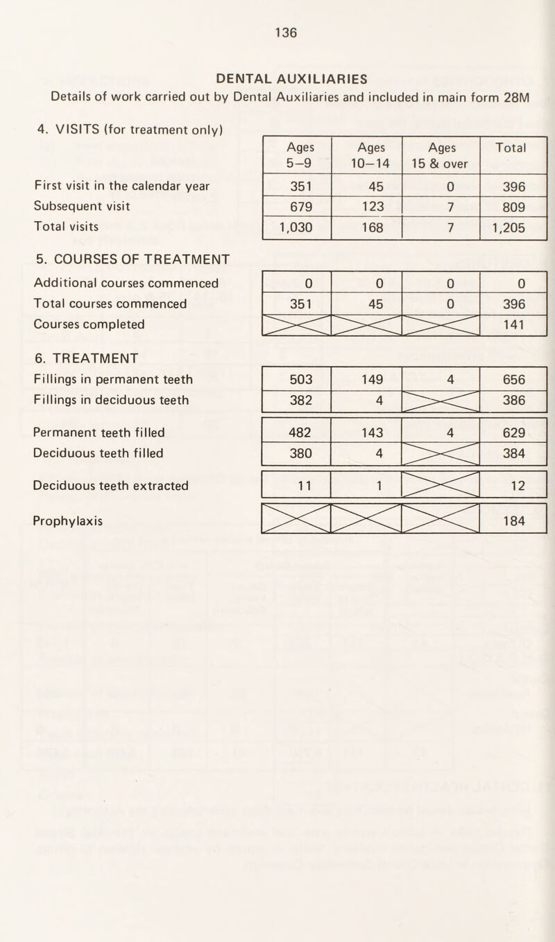 DENTAL AUXILIARIES Details of work carried out by Dental Auxiliaries and included in main form 28M 4. VISITS (for treatment only) First visit in the calendar year Subsequent visit Total visits 5. COURSES OF TREATMENT Additional courses commenced Total courses commenced Courses completed 6. TREATMENT Fillings in permanent teeth Fillings in deciduous teeth Permanent teeth filled Deciduous teeth filled Deciduous teeth extracted 503 382 149 4 4 656 386 482 143 4 629 380 4 384 11 1 12 184 Ages 5-9 Ages 10-14 Ages 15 & over Total 351 45 0 396 679 123 7 809 1,030 168 7 1,205 Prophylaxis