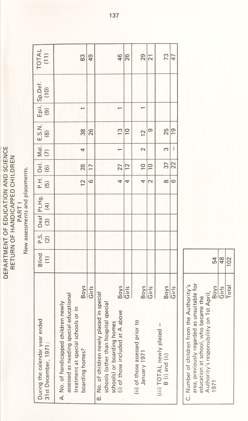 DEPARTMENT OF EDUCATION AND SCIENCE RETURN OF HANDICAPPED CHILDREN PART I < ^ l- O — co oo CD 05 CM CM CO r-. QJ ___ Q O d C- cn Q. 05 LU CO CO LU 00 CO CO CM CT> LD CM 05 CM CO 00 CM CM CM r^- co JZ — al £ CM CD CM 00 CD cn I — 03 .—. 05 CO Q — CO — oJ £i D C CO O u TJ c 05 ro c > O g £ <u U C 3 T3 05 > O CO o c <u T3 2 ~ 'o cu CL JZ o wi S oi a .E 03 a; o CD TO C c </3 ro <o ^ TO w- a; O K • a> O o _c CJ CD ‘cj CD — Q. CO 00 '(j •- s. T3 “ O a S’ o > o 00 03 > o 00 O > o CO O to 3 ^ O co 05 « Q. aj 4/4 E ^ o _ -C c CT) CD C E '-6 cd CO 0) o £ s.i > c 05 to C _C c 4-1 05 ^ a) > o £ ■§ E < o ^ JZ (a cn o C <u ^ T3 5.E IE 3 o OJ —C~ ±2 •£ o o o . O O O o -C -C_ U CJ ~ OO CO- “O CD OO to r— oo CD CD r— aj > O 03 -c D ~ C CD O —> O CD CJ CD g rr CD C -J? <£ to I- — o — I- oo CO