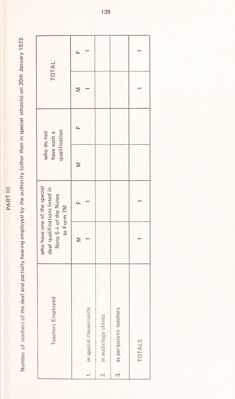Number of teachers of the deaf and partially hearing employed by the authority (other than in special schools) on 20th January 1972. < h- O o c o O -C CJ D CD > 03 -C C o 03 O 03 D cr CD CJ c <D CO +-< CD 4-* CO CO o CD _C CO z 4-J c (D 1^- o CD c O ■M 03 CJ _C ■*-< *4— o E s_ o o hZ :o LL CD > cD in O ■4-* 03 D CD -C CJ +-* o o -C § M— 03 CD “O z LL “O CD > _o CL E LU CD _C CJ 03 (D h C D CJ CD Q. O C > 03 O D D CD CN CD sz cj 03 CD CD CL CD CL CO CO —I < H O f-