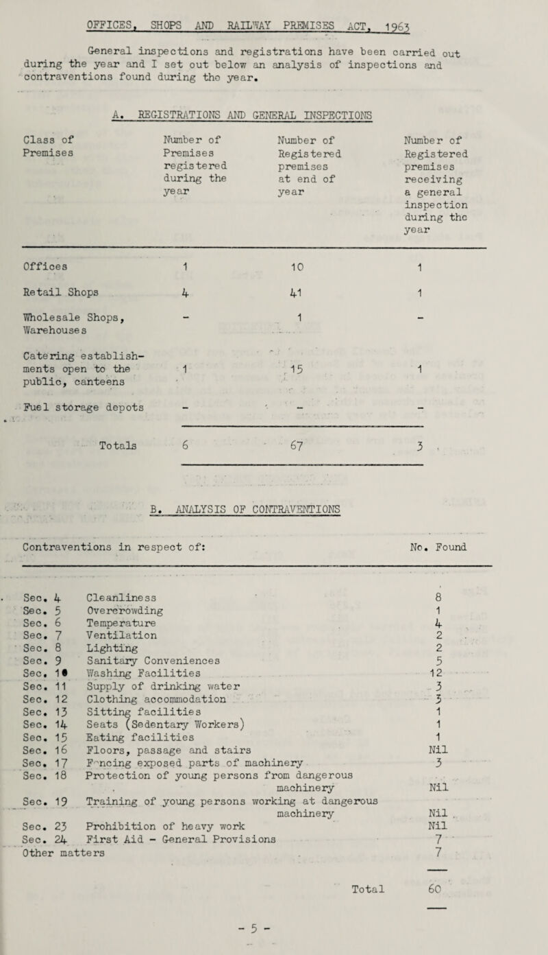 OFFICES, SHOPS AM) RAILWAY PREMISES ACT. 196^ General inspections and registrations have been carried out during the year and I set out below an analysis of inspections and contraventions found during tho year. A. REGISTRATIONS AND GENERAL INSPECTIONS Class of Premises Number of Premises registered during the year Nvimber of Registered premises at end of year Number of Registered premises receiving a general inspection during the year Offices 1 10 Retail Shops 4 41 TTholesale Shops, - 1 Warehouses Catering establish¬ ments open to the 1 ^15 public, canteens Fuel storage depots - '• - Totals 6 ' 67 1 1 i 3 B. ANilLYSIS OF CONTRAVENTIONS Contraventions in respect of: No, Found Sec, 4 Cleanliness ' 8 Sec, 5 Overcrowding 1 Sec, 6 Temperature 4 Sec, 7 Ventilation 2 • Sec, 8 Lighting 2 Sec. 9 Sanitary Conveniences 5 Sec, 1i Washing Facilities ... 12 Sec, 11 Supply of drinking water 3 Sec, 12 Clothing accommodation . . ' 5 Sec, 13 Sitting facilities 1 Sec, 14 Seats (Sedentary Workers) 1 Sec, 15 Eating facilities 1 Sec, 16 Floors, passage and stairs Nil Sec, 17 F'^ncing exposed parts of machinery 3 Sec, 18 Protection of young persons from dangerous machinery Nil Sec, 19 Training of young persons working at dangerous machinery Nil , Sec, 23 Prohibition of heavy work Nil Sec, 24 First Aid - General Provisions 7 ' Other matters 7 60 Total