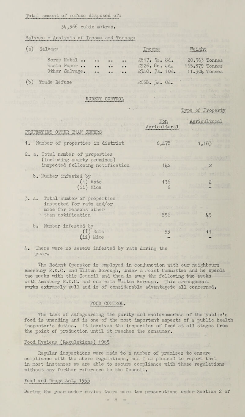 Total amount of refuse disposed of: 34,366 cubic metres. Salvage - Analysis of Income jand Tonnage (a) Salvage Scrap Metal .. Y/aste Paper .. Other Salvage. .. . (b) Trade Refuse RODENT CONTROL Income Weight £817. 5s. • CO 20.363 Tonnes £926. 8s. 44. 165.379 Tonnes £340. 7s. 10a. II.304 Tonnes £668. 5s. Od. ■ Type of Property PROPERTIES OTHER T'AY SEWERS Non Agricultural .tural 1. Number of properties in district 6,478 1,183 2. a. Total number of properties (including nearby premises) inspected following notification 142 b. Number infested by (i) Rats (ii) Mice 136 6 2 2 3. a. Total number of properties inspected for rats and/or ■ mice for reasons other than notification 856 45 Number infested by (i) Rats 53 11 £ii) Mice - - 4* There were no sewers infested by rats during the year. The Rodent Operator is employed in conjunction with our neighbours Amesbury R.D.C. and Wilton Borough, under a Joint Committee and he spends two weeks with this Council and then is away the following two weeks with Amesbury R.D.C. and one with Wilton Borough. This arrangement works extremely well and is of considerable advantageto all concerned. FOOD CONTROL. The task of safeguarding the purity and wholesomeness of the public's food is unending and is one of the most important aspects of a public health inspector's duties. It involves the inspection of food at all stages from the point of production until it reaches the consumer. Food Hygiene (Regulations Regular inspections were made to a number of premises to ensure compliance with the above regulations, and I am pleased to report that in most instances we are able to secure compliance with these regulations without any further reference to the Council. During the year under review there were trio prosecutions under Section 2 of