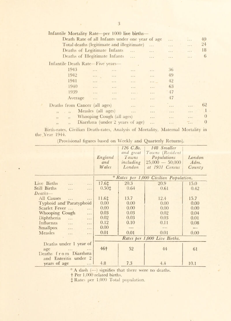 Infantile Mortality Rate—per 1000 live births Death Rate of all Infants under one year of age Total deaths (legitimate and illegitimate) Deaths of Legitimate Infants Deaths of Illegitimate Infants Infantile Death Rate—Five years— 1943 1942 1941 1940 1939 Average Deaths from Cancer (all ages) „ Measles (all ages) „ „ Whooping Cough (all ages) „ ., Diarrhoea (under 2 years of age) 36 49 42 63 47 47 40 24 18 6 62 1 0 0 Birth-rates, Civilian Death-rates, Analysis of Mortality, the Year 1944. Maternal Mortality in (Provisional figures based on Weekly and Quarterly Returns). England and Wales 126 C.Bs. and great T owns including London 148 Smaller Towns (Resident Populations 25.000 — 50.000 at 1931 Census London Adm. County * Rates per 1,000 Civilian Population. Live Births 17.6$ 20.3 20.9 15.0 Still Births 0.50$ 0.64 0.61 0.42 Deaths— All Causes 11.6$ 13.7 12.4 15.7 Typhoid and'Paratyphoid 0.00 0.00 0.00 0.00 Scarlet Fever ... 0.00 0.00 0.00 0.00 Whooping Cough 0.03 0.03 0.02 0.04 Diphtheria 0.02 0.03 0.03 0.01 Influenza 0.12 0.10 0.11 0.08 Smallpox 0.00 — — — Measles 0.01 0.01 0.01 0.00 Rates per 1,000 Live Births. Deaths under 1 year of age 46 f 52 44 61 Deaths from Diarrhoea and Enteritis under 2 years of age 4.8 7.3 4.4 10.1 * A dash (—) signifies that there were no deaths, f Per 1.000 related births. $ Rates per 1.000 Total population.