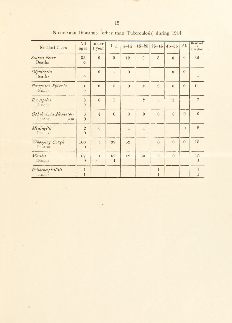 Notifiable Diseases (other than Tuberculosis) during 1944. Notified Cases All ages under 1 year 1-5 5-15 15-25 25-45 45-65 65 Removed to Hospital Scarlet Fever 33 0 9 12 9 3 0 0 32 Deaths 0 Diphtheria 0 _ 0 0 0 Deaths 0 - - Puerperal Pyrexia 11 0 0 0 2 9 0 0 11 Deaths 0 Erysipelas 8 0 1 2 b 2 7 Deaths 0 Ophthalmia Neonator■ 6 6 0 0 0 0 0 0 6 Deaths [am 0 Meningitis 2 0 1 1 0 2 Deaths 0 Whooping Cough 106 5 39 62 0 0 0 15 Deaihs 0 Measles 107 1 62 12 30 2 0 15 Deaths 0 1 1 Polioencephalitis 1 i 1 Deaths 1 i 1