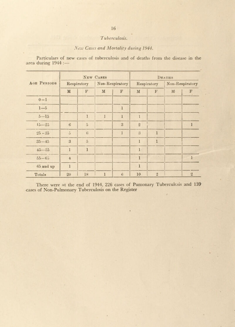 T ubcrculosis. New Cases and Mortality during 1944. Particulars of new cases of tuberculosis and of deaths from the disease in the area during 1944 : — Age Periods New Cases Deaths Respiratory Non - Respi ratory Respiratory Non-Respiratory M F M F M F M F 0-1 1—5 1 5—15 1 J 1 1 15—25 6 5 O O 2 1 25 -35 O 6 ] 3 1 35—45 3 5 1 1 45—55 1 i 1 Ox C 1 05 C' 1 4 1 1 65 and up 1 1 Totals 20 18 1 6 10 2 2 There were at the end of 1944, 226 cases of Pumonary Tuberculosis and 139 cases of Non-Pulmonary Tuberculosis on the Register