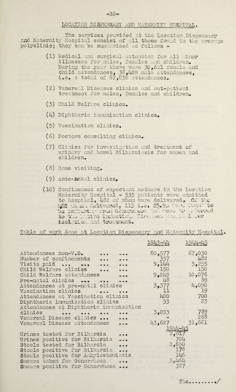 10 LOCATION DISPENSARY AKD MTERMITY HOSPITAL. The services provided at the Locsition Dispensary and Maternity Hospital consist of all those found in the average polyclinic; they can he surii'.n.rised as follows - (1) Medical and surgical attention for all .nnor illnesses for malesj females and children* During the year there v/ere 30^621 female and child attendances, 36,409 male attendances, i*e. a total of 67,030 ;attendL.nces.’ (2) Venereal Diseases clinics and out-patient treatment for males, females and children# (3) Child Welfare clinics# (4) Diphtheria iaimunizatioli clinics* (5) Vaccination clinics* (6) Doctors consulting clinics#- (7) Clinics for investigation and treatment of urinary and howel Bilharziasis for v/omen and children* (8) Home visiting* (9) Ante-ru?.tal clinics^ he . . u# *#. . Gf jG-' g G '4^ ^ ^ ^ isolation and troatroont* « ♦ • • # • • # # • • # Attendances non-V*D. Numher of confinements Visits paid ••• Child Welfare clinics Child Welfare attendances Pre-natal clinics *■.*.* Attendances at pre-natal clinics Vaccination clinics •• *. • *•* Attendances at Vaccination clinics Diphtheria imriiunization clinics Attendances at Diphtheria. imTomiizaction cliiiics ••• *•• Venereal Disease clinics «•« Venereal Disease a.ttendances Urines Urines Stools Stools Stools Smears Smears tested or Bilharzia positive for Bilharzia tested for Bilharzia positive for Bilharzia positive for AnlQ^lostomi taken for G-onorrhoea positive for G-onorrhoea SI ihers in the Loc::'.tion dents were adjuitted ■e delivered * Cf t: . 25.9;.. •..■c..'. 0 fvUjr'' to ■ Ur.. ',7C';90 2 r ::Verrc,d V.: ( '<e J i/ -1 .,’or ‘v and Mater: nity Hospit, im=m: i54kd±S 60,577 67,030 337 482 9,144 3,233 130 130 9,249 10,076 48 89 3,377 4,090 11 19 400 700 33 23 3,093 789 — 268 43,627 31,661 '704 2,650 178 146 3,464 327 Tjie ./