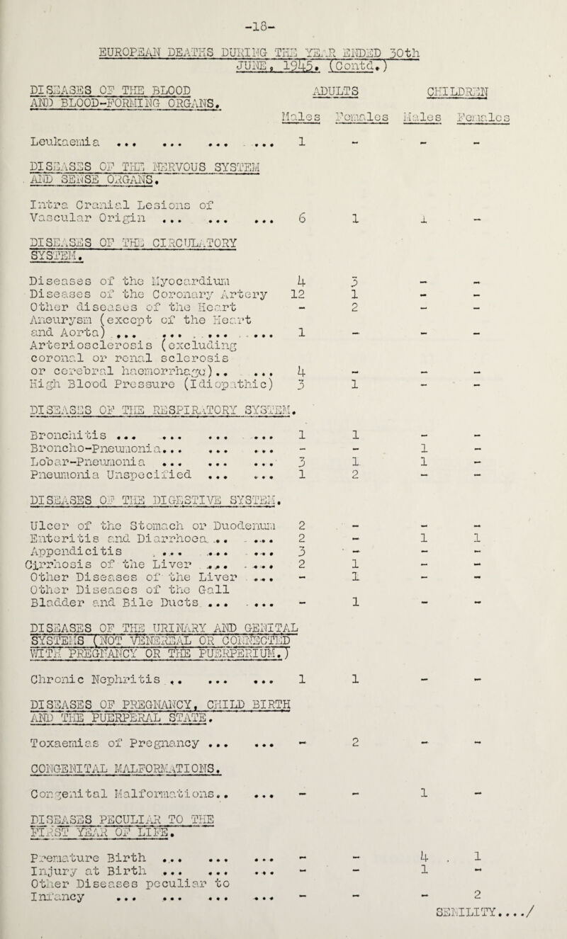 -18*- EUROPEAN DEATHS DURIKG TKIC YE.'.R 5Qth J^NE. 19^5* Tcontd;y DISEASES OF THE BLOOD .\DULTS CHILDREN AIP) BLQQD>-EQRMING ORQANS> Males Eemalos IHeles Peoalcs LeiARcieiiiiL si ••• ••• *«• 1 DISEASES OP THE IDIRVOUS SYSTEM MjD SENSE ORGANS • Iirtra Cranial Lesions of Vascular Origin . 6 1 DISEASES OP THjj CIRCUL,.T0RY SYSTEM. Diseases of the Myocardiuia 4 Diseases of the Coronary Artery 12 Other dise c?-. O o O 1 the Heart Aneurysm (except of the Heart and Aorta) ... 1 Arteriosclerosis (excluding coronal or renal sclerosis or cerehral haemorrhage;).. ..... 4 High Blood Pressure (idiopathic) 3 A 1 2 1 DISEASES OP THE RESPIR.1TORY SYSTEM. nr Oxi.cm oxs... ... ... ... 1 Broncho-Pneomonia... ... ... L o D ar-Pneumoni a ... Pneumonia Unspe cified « • • • # ♦ # • 4e ♦ 3 1 1 1. 1 1 DISEASES OP THE DIGESTIVE SYS' TJIT/ Ulcer of the Stomach or Duodonumi 2 Enteritis and Diarrhoea... ..... 2 Appendicitis .... .... . 3 Cirrhosis of the Liver ..... 2 Other Diseases of the Liver .h,. Other Disecises of the Gall Bladder and Bile Ducts. ... .... 1 1 1 1 1 DISEASES OF THE URINARY AND GENITAL SYBTE1}IS '(NC>TVENEIH]AL OR CONNECTED WITH PREGNAI'i'CY OR THE PUERPERIUMTT Chronic Nephritis . 1 1 DISEASES OF PREGNANCY, CHILD BIRTH AND THE PUERPER/xL STATE. Toxaemias of Pregnancy. -- 2 CONCtENITAL MALPOR.MaTI ons . Congenital Malformations. DISEASES PECULIAR TO THE FIRST YEAR OP'LIPE. Premature Birth ... ... ... - Injury at Birth.. Other Dise a.se s peculiar to I ni ancy ... ... ... ... “ 1 4 . 1 1 2 SELILITY..../