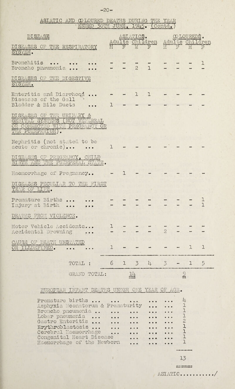 -20- ASIATIC Am COLOURED DEATHS DURING Tl-gH YEAR ■ EiroEr) 30TH JlJMa. 1945 > ( ContdVy DISSASE DISEASES OF THE RBSPIR;\TQRY SYSTEM. ASIATICS. COLOUREDS* Adults Children Adults Children n P JVl P ■m P • • . Bronchitis ... Broncho pneumonia ... 1 DISEASES OP TKE DIGESTIVE SYSTEM. Enteritis and Diarrhood ... Diseases of the Gall Bladder & Bile Ducts ... 1 1 1 diseases op the urieary & GEhlTAL SYSTEMS TnOT VEEEREAL OR CONNECTED WITH PREGR/.WCY OR THE PUERPER Nephritis (not sto.ted to ho acute or chronic)... ... 1 diseases OP PREGIANCY. CHILD BIRTH ARP THE PUERPERAL STATE. Haemorrhage of Pregnancy.• DISEi-.SES PEOULI..R TO TEE FIRST YEAR OP LI EE. Premature Births Injury at Birth • • • • • • 1 1 DEATHS pro:.! VIOLENCE. Motor Vehicle Accidents. Accidental 'Drov/ning 1 9 CAUSE OP DEATH UNSTATED OR ILLDEPINED. 1 1 1 TOTAL GRiiRD TOTAL: 1 3 4 A 1 9 3 EURQPEAR IRPaRT DEATHS UPPER ORE YEAR OF aGE . Premature hirths ... ... ..... Asphyxia lieonatorum & Prematurity Broncho pneumonia ,. Lohar pneumonia Gastro Enteritis Erythrohlastosis ... Cerehral Haemorrhage Congenital Heart Disease Haemorrhage of the Newhorn • • • • • • • • • • • • • • ♦ • • •. • • » • « • • • • ♦ « « • « • • ♦ • # # 9 ♦ « ♦ ♦ • • • • • • # • ♦ 9 • 9 9 4 1 1 1 2 1 1 1 1 13 ASIATIC /