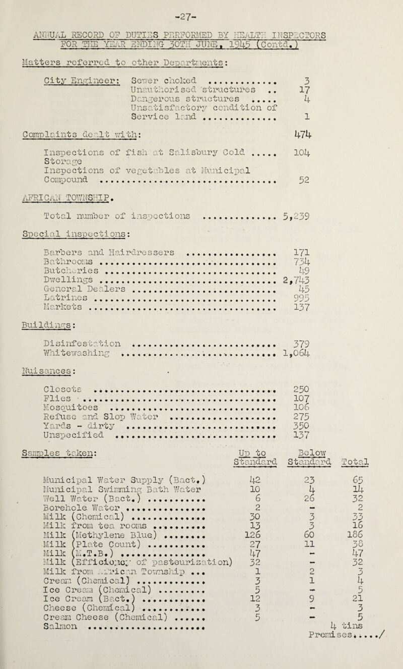 -27- AKm^JL RECORD 0? FOR THE YEi'vR DUTIES PERFORMED BY HEALTH INSPECTORS ENDINq BOTH JUNE, 1945'~(Cont^ Matters referred to other Depo.rtnents: City EiiA'ineer: Sev/er cholced ... UnautHorisod 'structures Dangerous structures . Unsatisfactory condition of Service land . Complaints dealt nitli; Inspections of fish Storage Inspections of veye at Salishury Cold . tahles at Mouiicipal Compooind T P 17 4 1 474 104 52 AFRICAN TOWNSHIP. Total numhor of inspections .. 5j239 Special inspections: B arU e r s and Hairdressers . 171 Bathrooms . 734 But erm- ri e s. 49 Dv;ellings ...2,743 OenorEil Dealers . 45 Latrines . 995 Markets . 137 Buildings: Disinfestation .. 379 Whitewashing ... 1,0 64 Nuisances: Closets .. 250 Plies '. 107 Mosquitoes .. IO6 Refuse and Slop Water .. 275 Yards - dirty ....... 350 Unspecified .. 137 pies taken: Up to Below Standard Standan d Total Municipal Water Soipply (Bact.) 42 23 65 Municiioal Swimming- Bath Water 10 4 14 Well Water (Bact.) ... 6 26 32 Borehole. Water ............... 2 2 Milk (Cheniical) .*. 30 3 33 Milk from tea rooms .. 13 •7 p 16 Milk pvlethylene Blue) . 126 60 186 Mi Ik (plate Cooint) 27 11 38 Ml Ik (i'i.T.B.) ................ 47 47 Milk (Efficlo.noy of pasteurisation) 32 - 32 Milk from *..fric-:n Township ... 1 2 3 Cream (Cliemical) .. 3 1 4 Ice Cream (Cliemi cal) . 5 5 Ice Cream (Bact.) .. 12 9 21 Cheese (Chemical) . 3 3 Cream Cheese (Chemical) .. Salmon ... 5 5 4 tins Premises...