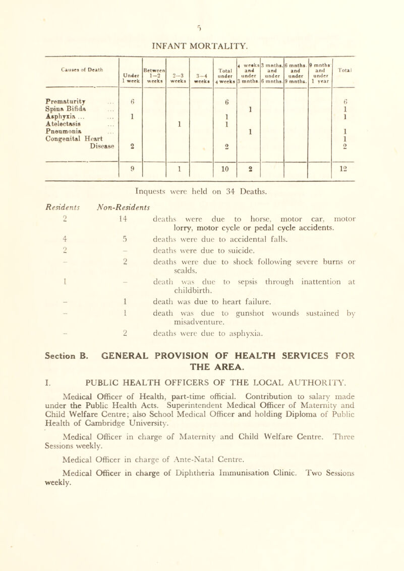 r) INFANT MORTALITY. Causes of Death Under 1 week Between 1-2 weeks 2-3 weeks 3-4 weeks Total under 4 weeks 4 weeks and under 3 mnths 3 mnths. and under 6 mnths. mnths and under 9 mnths. 9 mnths and under 1 year Total Prematurity 6 6 Spiua Bifida l 1 Asphyxia ... i 1 1 Atelectasis l 1 Pneumonia l 1 Congenital Heart 1 Disease 2 0 fad 2 9 l 10 2 12 Inquests were held on 34 Deaths. Non-Residents 14 deaths were due to horse, motor car, motor lorry, motor cycle or pedal cycle accidents. 5 deaths were due to accidental falls, deaths were due to suicide. 2 deaths were due to shock following severe burns or scalds. death was due to sepsis through inattention at childbirth. 1 death was due to heart failure. 1 death was due to gunshot wounds sustained by misadventure. 2 deaths were due to asphyxia. Residents 2 4 2 1 Section B. GENERAL PROVISION OF HEALTH SERVICES FOR THE AREA. I. PUBLIC HEALTH OFFICERS OF THE LOCAL AUTHORITY. Medical Officer of Health, part-time official. Contribution to salary made under the Public Health Acts. Superintendent Medical Officer of Maternity and Child Welfare Centre; also School Medical Officer and holding Diploma of Public Health of Cambridge University. Medical Officer in charge of Maternity and Child Welfare Centre. Three Sessions weekly. Medical Officer in charge of Ante-Natal Centre. Medical Officer in charge of Diphtheria Immunisation Clinic. Two Sessions weekly.