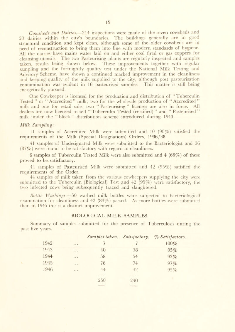 Cowsheds and Dairies.—214 inspections were made of the seven cowsheds and 20 dairies within the city’s boundaries. The buildings generally are in good structural condition and kept clean, although some of the older cowsheds are in need of reconstruction to bring them into line with modern standards of hygiene. All the dairies have mains water laid on and either coal fired or gas coppers lor cleansing utensils. The two Pasteurising plants are regularly inspected and samples taken, results being shown below. These improvements together with regular sampling and the fortnightly quality test under the National Milk Testing and Advisory Scheme, have shown a continued marked improvement in the cleanliness and keeping quality of the milk supplied to the city, although post pasteurisation contamination was evident in 16 pasteurised samples. This matter is still being energetically pursued. One Cowkeeper is licensed for the production and distribution of “Tuberculin Tested ” or “ Accredited ” milk; two for the wholesale production of “ Accredited ” milk and one for retail sale; two “Pasteurising” licenses are also in force. All dealers arc now licensed to sell “ Tuberculin Tested (certified) ” and “ Pasteurised ” milk under the “block” distribution scheme introduced during 1943. Milk Sampling : 11 samples of Accredited Milk were submitted and 10 (90%) satisfied the requirements of the Milk (Special Designations) Orders, 1936/38. 41 samples of Undesignated Milk were submitted to the Bacteriologist and 36 (87%) were found to be satisfactory with regard to cleanliness. 6 samples of Tuberculin Tested Milk were also submitted and 4 (66%) of these proved to be satisfactory. 44 samples of Pasteurised Milk were submitted and 42 (95%) satisfied the requirements of the Order. 44 samples of milk taken from the various cowkeepers supplying the city were submitted to the Tuberculin (Biological) Test and 42 (95%) were satisfactory, the two infected cows being subsequently traced and slaughtered. Bottle Washings.—50 washed milk bottles were subjected to bacteriological examination for cleanliness and 42 (84%) passed. As more bottles were submitted than in 1945 this is a distinct improvement. BIOLOGICAL MILK SAMPLES. Summary of samples submitted for the presence of Tuberculosis during the past five years. Samples taken. Satisfactory. % Satisfactory. 1942 7 7 100% 1943 40 38 95% 1944 58 54 93% 1945 76 74 97% 1946 44 42 95% 250 240