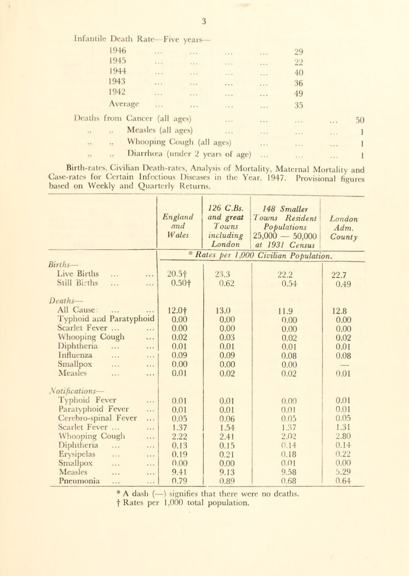 Infantile Death Rate—Five years— 1946 ... ... ... ... 29 1945 ... ... ... ... 22 1944 ... ... ... ... 40 1943 ..' 36 1942 . 49 Average ... ... ... ... 35 Deaths from Cancer (all ages) Measles (all ages) ., Whooping Cough (all ages) „ ,, Diarrhoea (under 2 years of age) 50 1 1 Birth-rates, Civilian Death-rates, Analysis of Mortality, Maternal Mortality and Case-rates for Certain Infectious Diseases in the Year. 1947. Provisional figures based on Weekly and Quarterly Returns. England and Wales 126 C.Bs. and great Towns including London 148 Smaller Towns Resident Populations 25,000 — 50,000 at 1931 Census London Adm. County w Rates per 1,000 Civilian Population. Births— Live Births 20,5 j 23.3 22.2 22.7 Still Births 0.50+ 0.62 0.54 0.49 Deaths— All Cause: 12.0+ 13.0 11.9 12.8 Typhoid and Paratyphoid 0.00 0.00 0.00 0.00 Scarlet Fever ... 0.00 0.00 0.00 0.00 Whooping Cough 0.02 0.03 0.02 0.02 Diphtheria 0.01 0.01 0.01 0.01 Influenza 0.09 0.09 0.08 0.08 Smallpox 0.00 0.00 0.00 — Measles 0.01 0.02 0.02 0.01 Notifications— Typhoid Fever 0.01 0.01 0.00 0.01 Paratyphoid Fever 0.01 0.01 0.01 0.01 Cerebro-spinal Fever 0.05 0.06 0.05 0.05 Scarlet Fever ... 1.37 1.54 1.37 1.31 Whooping Cough 2.22 2.41 2.02 2.80 Diphtheria 0.13 0.15 0.14 0.14 Erysipelas 0.19 0.21 0.18 0.22 Smallpox 0,00 0.00 0.01 0.00 Measles 9.41 9.13 9.58 5.29 Pneumonia 0.79 0.89 0.68 0.64 * A dash (—) signifies that there were no deaths, f Rates per 1,000 total population.