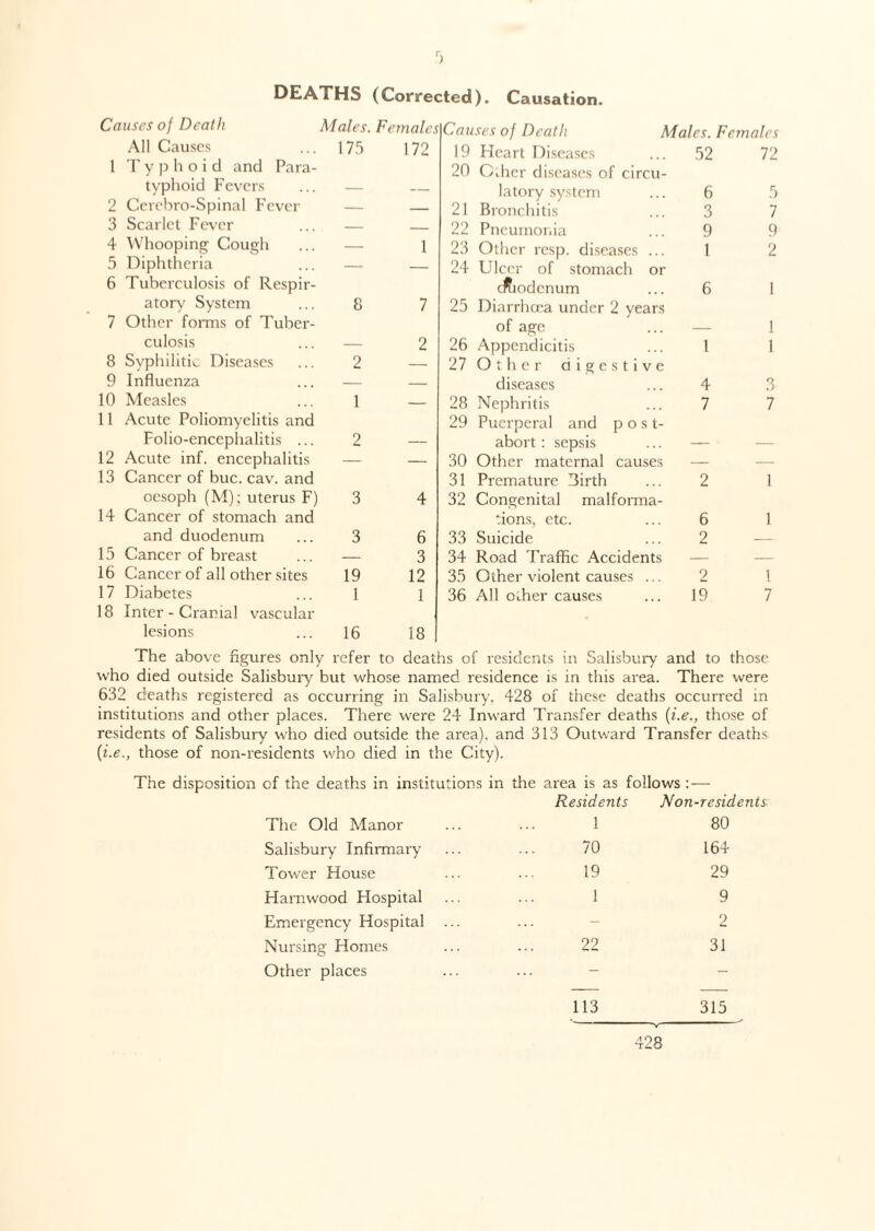 DEATHS (Corrected). Causation. Causes of Death Males. Females Causes of Death Males. Females All Causes 175 172 19 Heart Diseases 52 72 1 Typhoid and Para¬ 20 Other diseases of circu¬ typhoid Fevers — — latory system 6 5 2 Cerebro-Spinal Fever — — 21 Bronchitis 3 7 3 Scarlet Fever — — 22 Pneumonia 9 9 4 Whooping Cough — 1 23 Other resp. diseases ... 1 2 5 Diphtheria — — 24 Ulcer of stomach or 6 Tuberculosis of Respir¬ tffiodenum 6 1 atory System 8 7 25 Diarrhoea under 2 years 7 Other forms of Tuber¬ of age _ 1 culosis — 2 26 Appendicitis 1 1 8 Syphilitic Diseases 2 — 27 Other digestive 9 Influenza — — diseases 4 3 10 Measles 1 — 28 Nephritis 7 7 11 Acute Poliomyelitis and 29 Puerperal and post¬ Folio-encephalitis ... 2 — abort : sepsis — — 12 Acute inf. encephalitis — — 30 Other maternal causes — — 13 Cancer of buc. cav. and 31 Premature 3irth 2 1 oesoph (M); uterus F) 3 4 32 Congenital malforma¬ 14 Cancer of stomach and tions, etc. 6 1 and duodenum 3 6 33 Suicide 2 — 15 Cancer of breast — 3 34 Road Traffic Accidents — — 16 Cancer of all other sites 19 12 35 Other violent causes ... 2 1 17 Diabetes 1 1 36 All other causes 19 7 18 Inter - Cranial vascular lesions 16 18 The above figures only refer to deaths of residents in Salisbury and to those who died outside Salisbury but whose named residence is in this area. There were 632 deaths registered as occurring in Salisbury. 428 of these deaths occurred in institutions and other places. There were 24 Inward Transfer deaths (i.ethose of residents of Salisbury who died outside the area), and 313 Outward Transfer deaths (i.e., those of non-residents who died in the City). The disposition of the deaths in institutions in the area is as follows : — Residents Non-residents The Old Manor 1 80 Salisbury Infirmary 70 164 Tower House 19 29 Harnwood Hospital 1 9 Emergency Hospital ... ... 2 Nursing Homes 22 31 Other places 113 315 -v 428