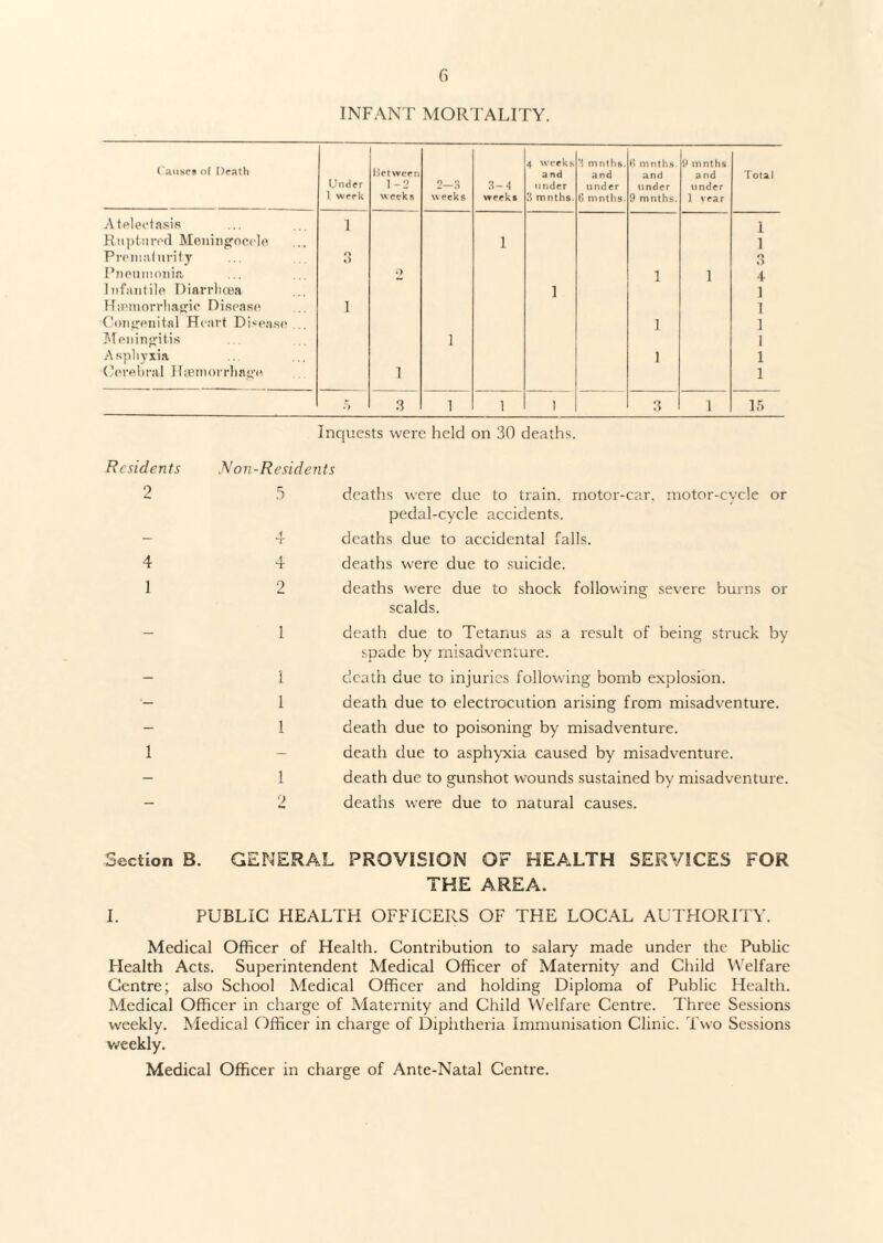 INFANT MORTALITY. Causes of Death Under 1 week Between 1 - 2 weeks 2-3 weeks 3-4 week* 4 weeks and under 3 mnths. 3 mnths. and under G mnths. G mnths and under 9 mnths. 9 mnths a nd under 1 year Total Atelectasis l 1 Ruptured Meningocele l 1 Prematurity o o 3 Pneumonia o l i 4 Infantile Diarrhoea ] 1 Hmmorrliagic Disease 1 1 Congenital Heart Disease i 1 Meningitis i 1 Asphyxia i 1 Cerebral 11 tern or rliage i 1 • > 3 i i i 3 i 15 Inquests were held on 30 deaths. Residents 2 4 1 1 .Non-Residents 5 deaths were due to train, motor-car, motor-cycle or pedal-cycle accidents. 4 deaths due to accidental falls. 4 deaths were due to suicide. 2 deaths were due to shock following severe bums or scalds. 1 death due to Tetanus as a result of being struck by spade by misadventure. i death due to injuries following bomb explosion. 1 death due to electrocution arising from misadventure. 1 death due to poisoning by misadventure. death due to asphyxia caused by misadventure. 1 death due to gunshot wounds sustained by misadventure. 2 deaths were due to natural causes. Section B. GENERAL PROVISION OF HEALTH SERVICES FOR THE AREA. I. PUBLIC HEALTH OFFICERS OF THE LOCAL AUTHORITY. Medical Officer of Health. Contribution to salary made under the Public Health Acts. Superintendent Medical Officer of Maternity and Child Welfare Centre; also School Medical Officer and holding Diploma of Public Health. Medical Officer in charge of Maternity and Child Welfare Centre. Three Sessions weekly. Medical Officer in charge of Diphtheria Immunisation Clinic. Two Sessions weekly. Medical Officer in charge of Ante-Natal Centre.