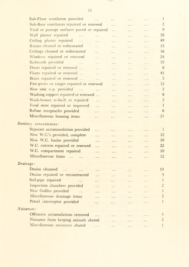 Sub-Floor ventilaton provided ... ... ... ... 1 Sub-floor ventilators repaired or renewed ... ... ... 2 Yard or passage surfaces paved or repaired ... ... ... 9 Wall plaster repaired ... ... ... ... ... 38 Ceiling plaster repaired ... ... ... ... ... 49 Rooms cleaned or redecorated ... ... ... ... 15 Ceilings cleaned or redecorated ... ... ... ... 16 Windows repaired or renewed ... ... ... .. 24 Sashcords provided ... ... ... ... ... 35 Doors repaired or renewed ... ... ... ... ... 8 Floors repaired or renewed ... ... ... ... ... 41 Stairs repaired or renewed ... ... ... ... ... 5 Fire grates or ranges repaired or renewed ... ... ... 12 New sink w.p. provided ... ... ... ... ... 2 Washing coppers repaired or renewed ... ... ... ... 8 Wash-houses re-built or repaired ... ... ... ... 2 Food store repaired or improved ... ... ... ... 1 Refuse receptacles provided ... ... ... ... 6 Miscellaneous housing items ... ... ... ... 21 Sanitary conveniences: Separate accommodation provided ... ... ... ... 1 New W.C.’s provided, complete ... ... ... ... 12 New W.C. basins provided ... ... ... ... 30 W.C. cisterns repaired or renewed ... ... ... ... 22 W.C. compartment repaired ... ... ... ... 10 Miscellaneous items . ... ... ... ... 12 Drainage: Drains cleansed ... ... ... ... ... ... 10 Drains repaired or reconstructed ... ... ... ... 5 Soil-pipe repaired ... ... ... ... ... 1 Inspection chambers provided ... ... ... ... 2 New Gullies provided ... ... ... ... ... 1 Miscellaneous drainage items ... ... ... ... 2 Petrol Interceptor provided ... ... ... ... 1 Nuisances: Offensive accumulations removed ... ... ... ... 4 Nuisance from keeping animals abated ... ... ... 2 Miscellaneous nuisances abated ... ... ... ... 1