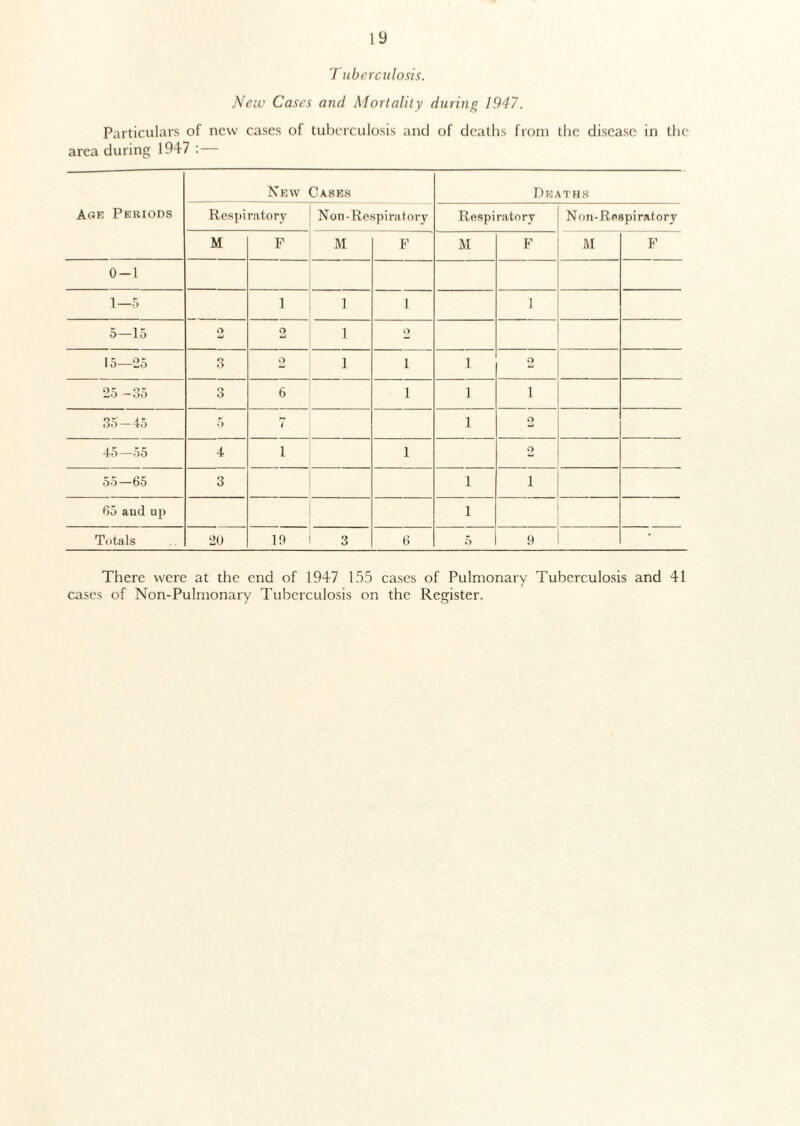 T uberculosis. New Cases and Mortality during 1947. Particulars of new cases of tuberculosis and of deaths from the disease in the area during 1947 : — Age Periods New Cases Deaths Respiratory Non-Respiratory Respiratory Non-Respiratory M F M F M F M F 0-1 1—5 1 1 1 1 5—15 2 2 1 2 15—25 3 2 1 i 1 2 25 -35 o O 6 i 1 i 35-45 5 1 1 o 45—55 4 1 i 2 55—65 3 1 i 65 and up 1 Totals 20 19 1 3 6 5 9 There were at the end of 1947 155 cases of Pulmonary Tuberculosis and 41 cases of Non-Pulmonary Tuberculosis on the Register.