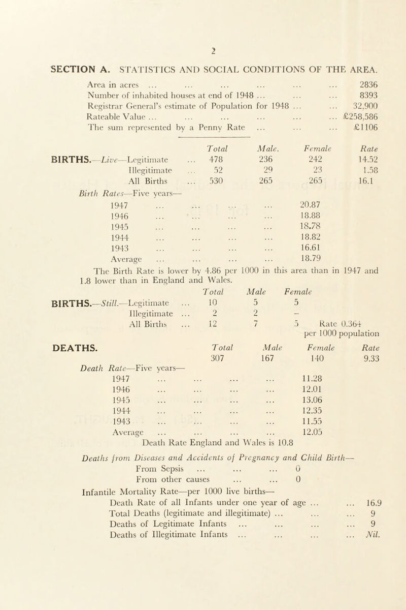 SECTION A. STATISTICS AND SOCIAL CONDITIONS OF THE AREA. Area in acres 2836 Number of inhabited houses at end of 1948 ... 8393 Registrar General’s estimate of Population for 1948 32,900 Rateable Value ... £258,586 The sum represented by a Penny Rate £1106 Total Male. Female Rate BIRTHS.—Live— Legitimate 478 236 242 14.52 Illegitimate 52 29 23 1.58 All Births 530 265 265 16.1 Birth Rates—Five years— 1947 20.87 1946 18.88 1945 18.78 1944 18.82 1943 16.61 Average 18.79 The Birth Rate is lower by 4.86 per 1000 in this area than in 1947 and 1.8 lower than in England and Wales. Total Male Female BIRTHS.—Still.—Legitimate 10 5 5 Illegitimate ... 2 2 - All Births 12 7 5 Rate 0.364 per 1000 population DEATHS. Total Male Female Rate 307 167 140 9.33 Death Rate—Five years— 1947 11.28 1946 12.01 1945 13.06 1944 12.35 1943 11.55 Average 12.05 Death Rate England and Wales is 10.8 Deaths from Diseases and Accidents of Pregnancy and Child Birth— From Sepsis ... ... ... 0 From other causes ... ... 0 Infantile Mortality Rate—per 1000 live births— Death Rate of all Infants under one year of age ... ... 16.9 Total Deaths (legitimate and illegitimate) ... ... ... 9 Deaths of Legitimate Infants ... ... ... ... 9 Deaths of Illegitimate Infants ... ... ... ... Nil.
