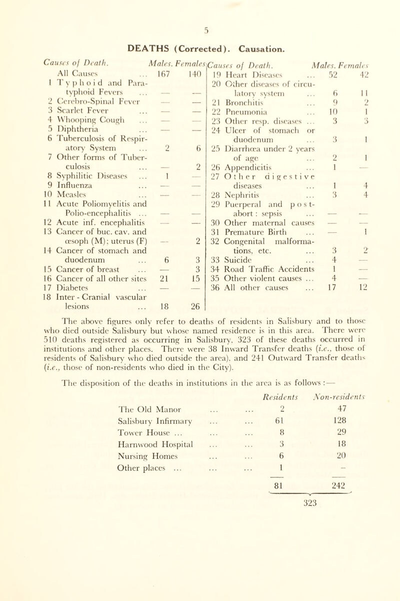 DEATHS (Corrected). Causation. Ca uses of Death. Males. Females Causes of Death. Males. / 7emales All Causes 167 140 19 Heart Diseases 52 42 1 Typhoid and Para¬ 20 Other diseases of circu¬ typhoid Fevers — — latory system 6 1 1 2 Cerebro-Spinal Fever — — 21 Bronchitis 9 2 3 Scarlet Fever — — 22 Pneumonia 10 1 4 Whooping Cough — — 23 Other resp. diseases ... 3 3 5 Diphtheria — — 24 Ulcer of stomach or 6 Tuberculosis of Respir¬ duodenum 3 1 atory System 2 Cm 6 25 Diarrhoea under 2 years 7 Other forms of Tuber¬ of age 2 1 culosis — 2 26 Appendicitis 1 — 8 Syphilitic Diseases 1 — 27 Other digestive 9 Influenza — — diseases 1 4 10 Measles — — 28 Nephritis 3 4 11 Acute Poliomyelitis and 29 Puerperal and post¬ Polio-encephalitis ... — — abort : sepsis — -— 12 Acute inf. encephalitis — — 30 Other maternal causes — — 13 Cancer of buc. cav. and 31 Premature Birth — 1 cesoph (M); uterus (F) — 2 32 Congenital malforma¬ 14 Cancer of stomach and tions, etc. 3 2 duodenum 6 3 33 Suicide 4 — 15 Cancer of breast — 3 34 Road Traffic Accidents 1 — 16 Cancer of all other sites 21 15 35 Other violent causes ... 4 — 17 Diabetes — — 36 All other causes 17 12 18 Inter - Cranial vascular lesions 18 26 The above figures only refer to deaths of residents in Salisbury and to those who died outside Salisbury but whose named residence is in this area. There were 510 deaths registered as occurring in Salisbury. 323 of these deaths occurred in institutions and other places. There were 38 Inward Transfer deaths (i.e., those of residents of Salisbury who died outside the area), and 241 Outward Transfer death-- (i.e., those of non-residents who died in the City). The disposition of the deaths in institutions in the area is as follows : — The Old Manor Residents 2 Non-residents 47 Salisbury Infirmary 61 128 Tower House ... 8 29 Harnwood Hospital 3 18 Nursing Homes 6 20 Other places ... 1 - 81 242 323