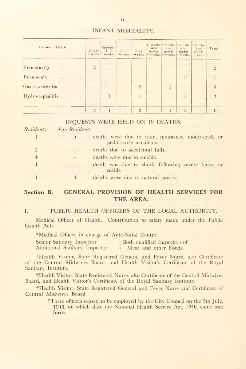 INFANT MORTALITY. INQUESTS WERE HELD ON 19 DEATHS. Residents Non-Residents 1 2 4 1 1 5 4 deaths were due to train, motor-car, motor-cycle or pedal-cycle accidents. deaths due to accidental falls, deaths were due to suicide. death was due to shock following severe hums or scalds. deaths were due to natural causes. Section B. GENERAL PROVISION OF HEALTH SERVICES FOR THE AREA. I. PUBLIC HEALTH OFFICERS OF THE LOCAL AUTHORITY. Medical Officer of Health. Contribution to salary made under the Public Health Acts. *Medical Officer in charge of Ante-Natal Centre. Senior Sanitary Inspector | Both qualified Inspectors of Additional Sanitary Inspector f Meat and other Foods. ^Health Visitor, State Registered General and Fever Nurse, also Certificate of the Central Midwives Board, and Health Visitor’s Certificate of the Royal Sanitary Institute. *Health Visitor, State Registered Nurse, also Certificate of the Central Midwives Board, and Health Visitor’s Certificate of the Royal Sanitary Institute. *Health Visitor, State Registered General and Fever Nurse and Certificate of Central Midwives Board. *These officers ceased to be employed by the City Council on the 5th July, 1948, on which date the National Health Service Act. 1946. came into force.