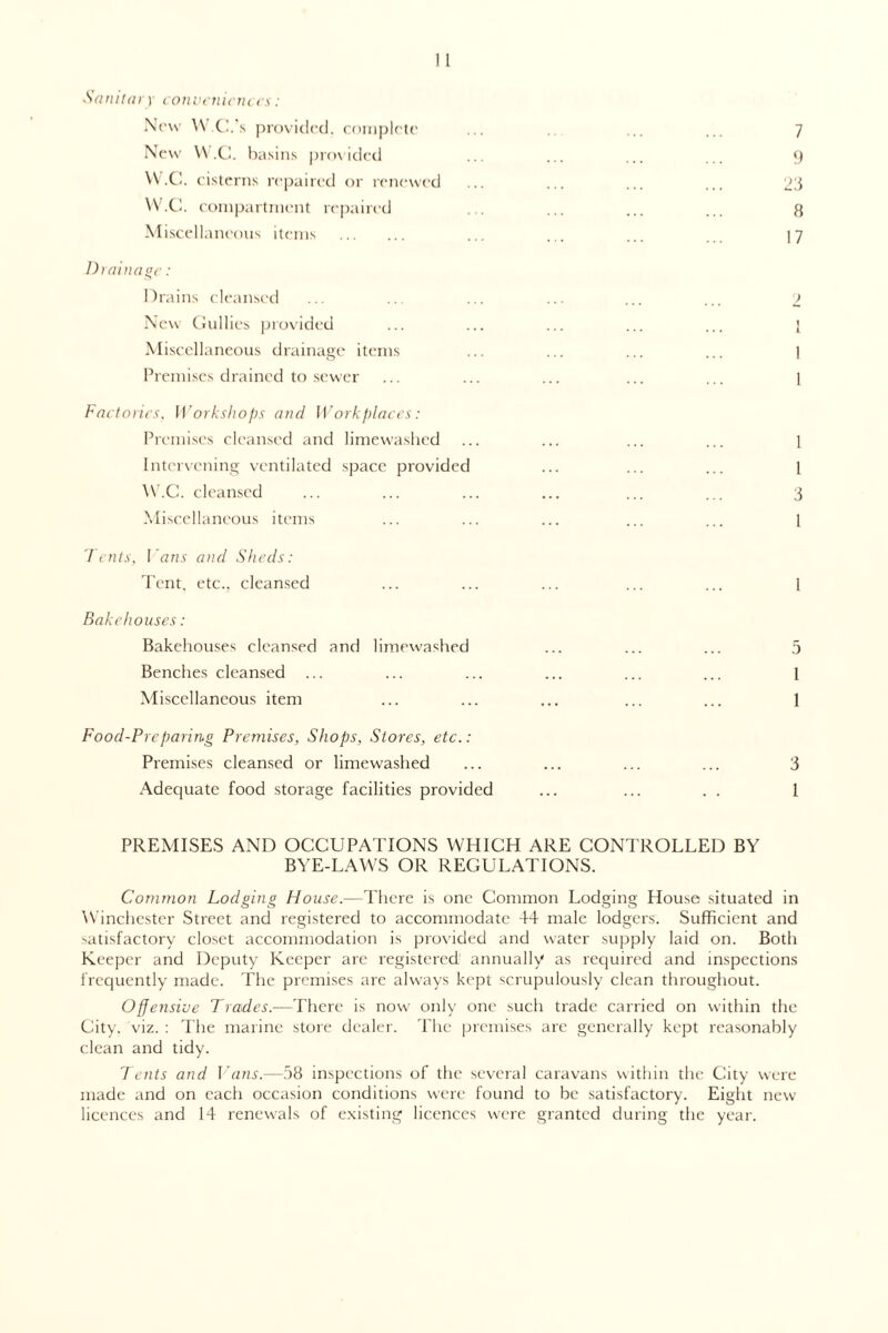 Sanitar y conveniences: New W.C.'s provided, complete ... ... ... 7 New W.C. basins provided ... ... ... ... 9 W.C. cisterns repaired or renewed ... ... ... ... 2'.i W.C. compartment repaired . . ... ... ... ft Miscellaneous items . ... ... ... 17 Drainage : Drains cleansed ... ... ... ... ... ... 2 New Gullies provided ... ... ... ... ... | Miscellaneous drainage items ... ... ... ... 1 Premises drained to sewer ... ... ... ... ... ] Factories, Workshops and Workplaces: Premises cleansed and limewashed ... ... ... ... 1 Intervening ventilated space provided ... ... ... 1 W.C. cleansed ... ... ... ... ... ... 3 Miscellaneous items ... ... ... ... ... 1 Tents, I ans and Sheds: Tent, etc., cleansed ... ... ... ... ... 1 Bakehouses: Bakehouses cleansed and limewashed ... ... ... 5 Benches cleansed ... ... ... ... ... ... 1 Miscellaneous item ... ... ... ... ... 1 Food-Preparing Premises, Shops, Stores, etc.: Premises cleansed or limewashed ... ... ... ... 3 Adequate food storage facilities provided ... ... . . 1 PREMISES AND OCCUPATIONS WHICH ARE CONTROLLED BY BYE-LAWS OR REGULATIONS. Common Lodging House.—There is one Common Lodging House situated in Winchester Street and registered to accommodate 44 male lodgers. Sufficient and satisfactory closet accommodation is provided and water supply laid on. Both Keeper and Deputy Keeper are registered' annually as required and inspections frequently made. The premises are always kept scrupulously clean throughout. Offensive Trades.—There is now only one such trade carried on within the City. viz. : The marine store dealer. The premises are generally kept reasonably clean and tidy. Tents and I ans.—58 inspections of the several caravans within the City were made and on each occasion conditions were found to be satisfactory. Eight new licences and 14 renewals of existing licences were granted during the year.