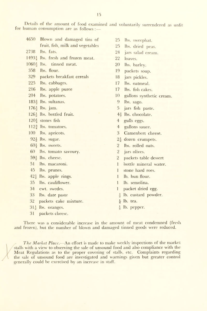 Details of the amount of lood examined and voluntarily surrendered as unfit for human consumption are as follows : — 4650 Blown and damaged tins of 25 lbs. sweephat. fruit, fish, milk and vegetables 25 lbs. dried peas. 2738 lbs. fats. 24 jars salad cream. 1493’ lbs. fresh and frozen meat. 22 loaves. 1060’ lbs. tinned meat. 20 lbs. barley. 358 lbs. flour. 19 packets soup. 329 packets breakfast cereals 18 jars pickles. 225 lbs. cabbages. 17 lbs. oatmeal. 216 lbs. apple puree 17 lbs. fish cakes. 204 lbs. potatoes. 10 gallons synthetic cream. CO CO lbs. sultanas. 9 lbs. sago. 176} lbs. jam. 5 jars fish paste. 126} lbs. bottled fruit. 4} lbs. chocolate. 120 J stones fish 4 gulls eggs. 112f lbs. tomatoes. 4 gallons sauce. 100 lbs. apricots. 3 Camenbert cheese. 92£ lbs. sugar. 2} dozen crumpets. 60} lbs. sweets. 2 lbs. rolled oats. 60 lbs. tomato savoury. 2 jars olives. 59} lbs. cheese. 2 packets table dessert 51 lbs. macaroni. 1 bottle mineral water. 45 lbs. prunes. 1 stone hard roes. 42J lbs. apple rings. 1 lb. bun flour. 35 lbs. cauliflower. 1 lb. semolina. 34 cwt. swedes. l packet dried egg. 33 lbs. date paste 1 2 lb. custard powder. 32 packets cake mixture. i lb. tea. 31} lbs. oranges. 1 4 lb. pepper. 31 packets cheese. There was a considerable increase in the amount of meat condemned (fresh and frozen), but the number of blown and damaged tinned goods were reduced. The Market Place.—An effort is made to make weekly inspections of the market stalls with a view to observing the sale of unsound food and also compliance with the Meat Regulations as to the proper covering of stalls, etc. Complaints regarding the sale of unsound food are investigated and warnings given but greater control generally could be exercised by an increase in staff.