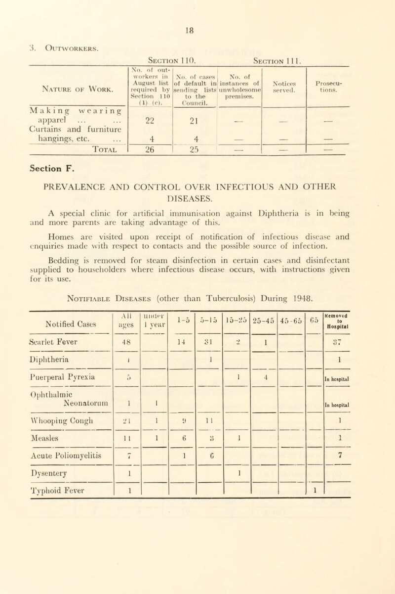 3. Outworkers. Section 110. Section 111. Nature of Work. No. of out¬ workers in August list required by Sertion 110 (1) (e). No. of cases of default in sending lists to the Council. No. of instances of unwholesome premises. Notices served. Prosecu¬ tions. Making wearing apparel 22 21 Curtains and furniture hangings, etc. 4 4 _ _ Total 26 25 — — — Section F. PREVALENCE AND CONTROL OVER INFECTIOUS AND OTHER DISEASES. A special clinic for artificial immunisation against Diphtheria is in being and more parents are taking advantage of this. Homes are visited upon receipt of notification of infectious disease and enquiries made with respect to contacts and the possible! source of infection. Bedding is removed for steam disinfection in certain cases and disinfectant supplied to householders where infectious disease occurs, with instructions given for its use. Notifiable Diseases (other than Tuberculosis) During 1948. Notified Cases All ages under 1 year 1-5 5-1 5 15-25 25-45 45-65 G 5 Kemovtd lo Hospital Scarlet Fever 48 14 81 2 1 or 0 t Diphtheria i 1 1 Puerperal Pyrexia f> i 4 In hospital < )phthalmic Neonatorum 1 1 In hospital Whooping Cough 21 1 y 1 1 i Measles 1 1 1 G *> «) i l Acute Poliomyelitis 4 l C 7 Dysentery 1 i Typhoid Fever 1 i