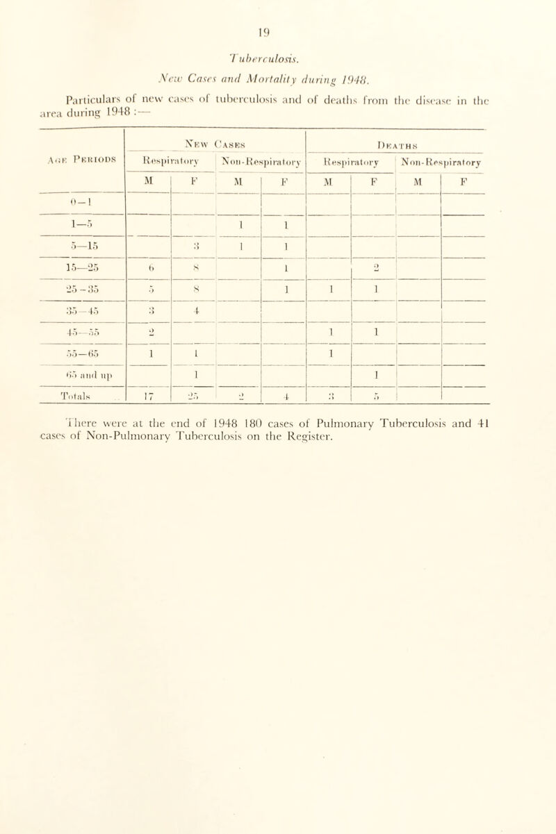 Tuberculosis. New Cases and Mortality during 1948. Particulars ol new cases ol tuberculosis and of deaths from the disease in the area during 1948 : — Auk Periods New Cases Deaths Respiratory Non- Respiratory Respiratory Non- Respiratory M F M F M F M F 0-1 1—5 1 1 5—15 H 1 1 15—25 h s 1 O 25-35 •) s 1 1 1 35 45 • » • > 4 45—55 fc) 1 1 55—65 1 l 1 65 and up 1 1 Totals 17 25 ■ ) 4 3 r> There were at the end of 1948 180 cases of Pulmonary Tuberculosis and 41 cases of Non-Pulmonary Tuberculosis on the Register.