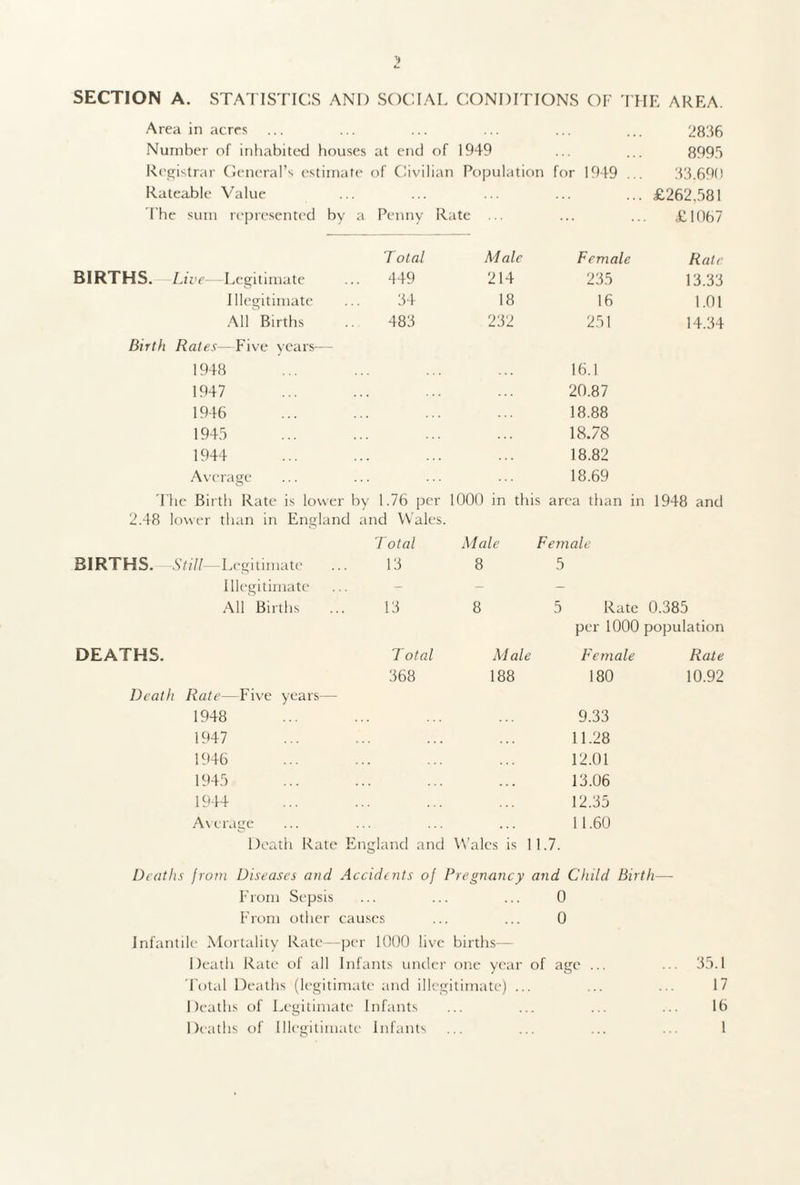 SECTION A. STATISTICS AND SOCIAL CONDITIONS OF THE AREA. Area in acres ... ... ... ... ... ... 2836 Number of inhabited houses at end of 1949 ... ... 8995 Registrar General’s estimate of Civilian Population for 1949 ... 33,690 Rateable Value ... ... ... ... ... £262,581 The sum represented by a Penny Rate ... ... ... £1067 T otal Male Female Rale BIRTHS. -Live—Legitimate .. 449 214 235 13.33 Illegitimate 34 18 16 1.01 All Births 483 232 251 14.34 Birth Rates—Five years-— 1948 16.1 1947 20.87 1946 18.88 1945 18.78 1944 18.82 Average 18.69 I'he Birth Rate is lower 2.48 low'er than in England BIRTHS. -Still—Legitimate Illegitimate by 1.76 per and Wales. T otal 13 1000 in this area than in Male Female 8 5 1948 and All Births 13 8 5 Rate 0.385 per 1000 population DEATHS. T otal M ale Female Rate 368 188 180 10.92 Death Rate—Five years— 1948 9.33 1947 11.28 1946 12.01 1945 13.06 1944 12.35 Average Death Rate I England and Wales is 1 1.7. 11.60 Deaths from Diseases and Accidents of Pregnancy and Child Birth— From Sepsis ... ... ... 0 From other causes ... ... 0 Infantile Mortality Rate—per 1000 live births— Death Rate of all Infants under one year of age ... ... 35.1 Total Deaths (legitimate and illegitimate) ... ... ... 17 Deaths of Legitimate Infants ... ... ... ... 16 Deaths of Illegitimate Infants ... ... ... ... 1