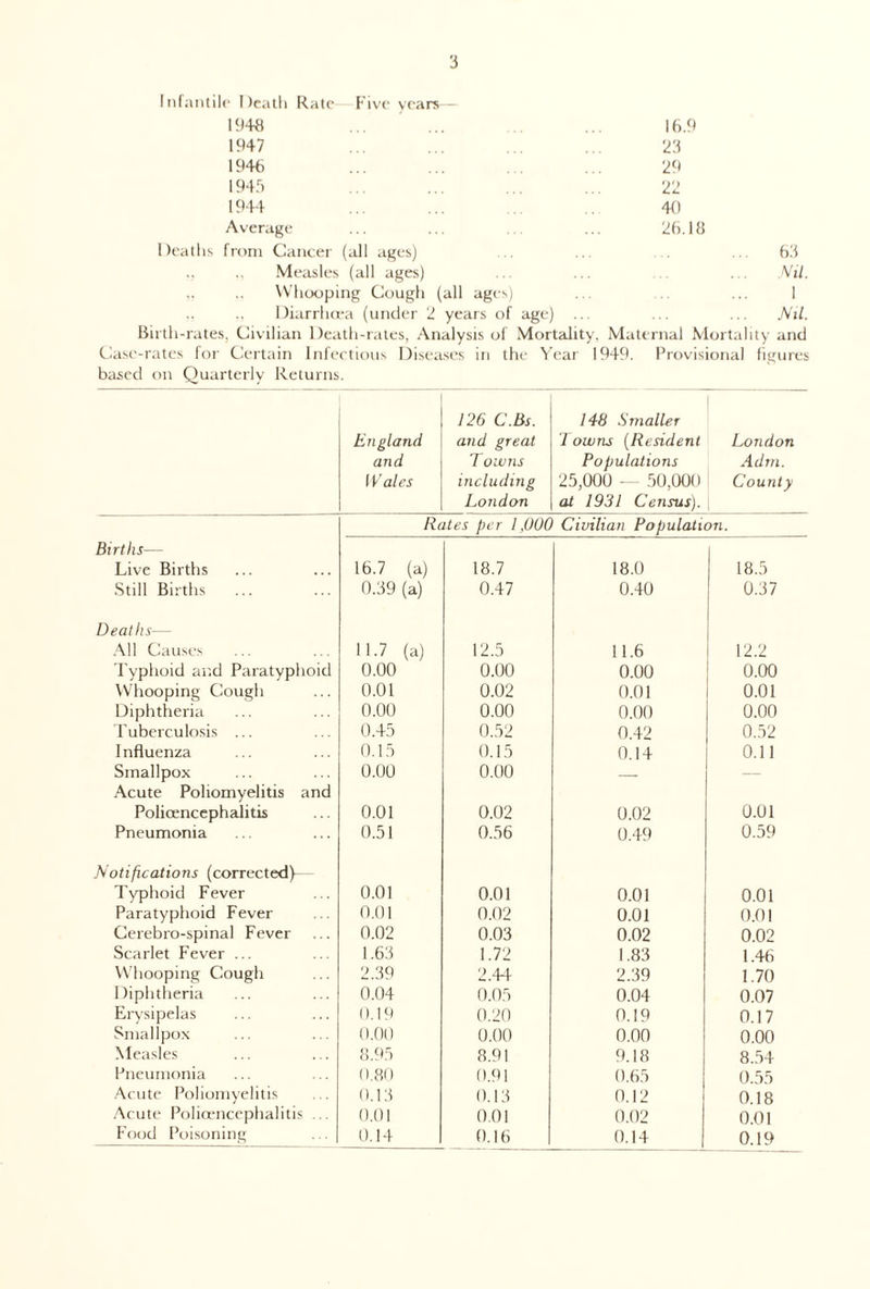 Infantile Death Rate Five years— 19+8 1947 1946 1945 1944 Average 16.9 23 29 22 40 26.18 Deaths from Cancer (all ages) ... . ... 63 Measles (all ages) ... ... ... ... Nil. .. Whooping Cough (all ages) ... ... ... 1 Diarrhoea (under 2 years of age) ... ... ... Nil. Birth-rates. Civilian Death-rates, Analysis of Mortality, Maternal Mortality and Case-rates for Certain Infectious Diseases in the Year 1949. Provisional figures based on Quarterly Returns. England and Wales 126 C.Bs. and great T owns including London 148 Smaller Towns (Resident Populations 25,000 — 50,000 at 1931 Census). London Adtn. County Rates per l ,000 Civilian Population. Births— Live Births 16.7 (a) 18.7 18.0 18.5 Still Births 0.39 (a) 0.47 0.40 0.37 Deaths— All Causes 11.7 (a) 12.5 11.6 12.2 Typhoid and Paratyphoid 0.00 0.00 0.00 0.00 Whooping Cough 0.01 0.02 0.01 0.01 Diphtheria 0.00 0.00 0.00 0.00 Tuberculosis ... 0.45 0.52 0.42 0.52 Influenza 0.15 0.15 0.14 0.11 Smallpox 0.00 0.00 — — Acute Poliomyelitis and Polioencephalitis 0.01 0.02 0.02 0.01 Pneumonia 0.51 0.56 0.49 0.59 Notifications (corrected)— Typhoid Fever 0.01 0.01 0.01 0.01 Paratyphoid Fever 0.01 0.02 0.01 0.01 Cerebro-spinal Fever 0.02 0.03 0.02 0.02 Scarlet Fever ... 1.63 1.72 1.83 1.46 Whooping Cough 2.39 2.44 2.39 1.70 Diphtheria 0.04 0.05 0.04 0.07 Erysipelas 0.19 0.20 0.19 0.17 Smallpox 0.00 0.00 0.00 0.00 Measles 8.95 8.91 9.18 8.54 Pneumonia 0.80 0.91 0.65 0.55 Acute Poliomyelitis 0.13 0.13 0.12 0.18 Acute Polioencephalitis ... 0.01 0.01 0.02 0.01 Food Poisoning 0.14 0.16 0.14 0.19